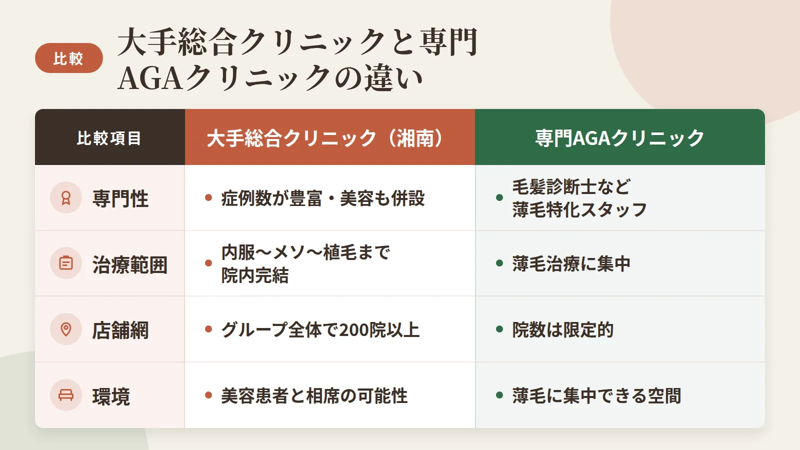 タイトル: 大手総合クリニックと専門AGAクリニックの違い。4列の表: ヘッダー行: 比較項目 | 大手総合クリニック(湘南) | 専門AGAクリニック。行1: 専門性 | 症例数が豊富・美容も併設 | 毛髪診断士など薄毛特化スタッフ。行2: 治療範囲 | 内服〜メソ〜植毛まで院内完結 | 薄毛治療に集中。行3: 店舗網 | グループ全体で200院以上 | 院数は限定的。行4: 環境 | 美容患者と相席の可能性 | 薄毛に集中できる空間