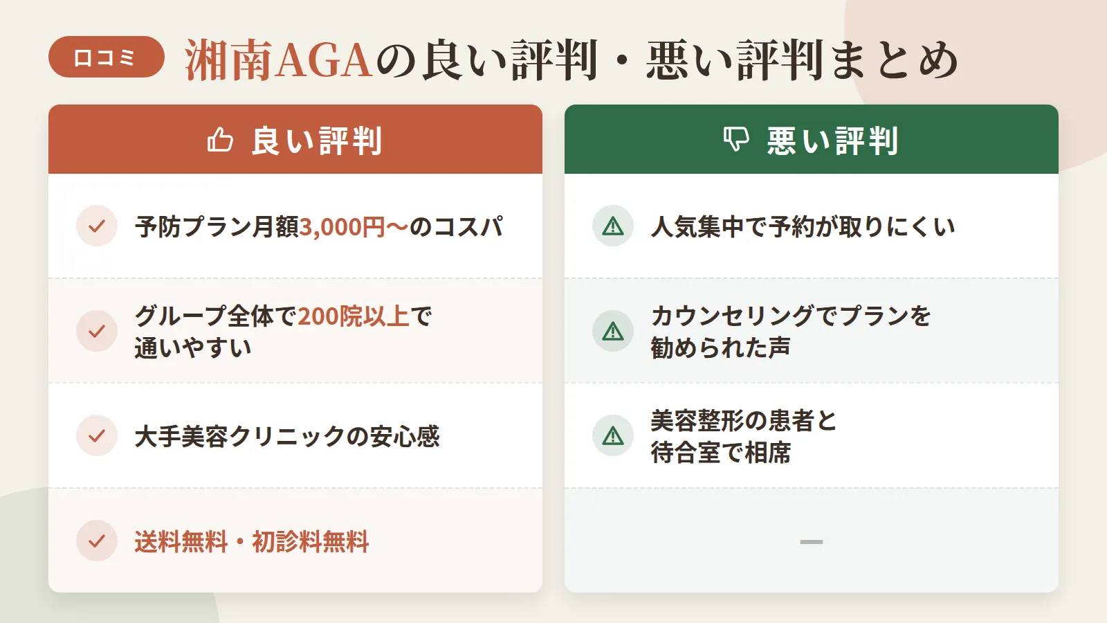 タイトル: 湘南AGAの良い評判・悪い評判まとめ。2列の表: ヘッダー行: 良い評判 | 悪い評判。行1: 予防プラン月額3,000円〜のコスパ | 人気集中で予約が取りにくい。行2: グループ全体で200院以上で通いやすい | カウンセリングでプランを勧められた声。行3: 大手美容クリニックの安心感 | 美容整形の患者と待合室で相席。行4: 送料無料・初診料無料 | ー