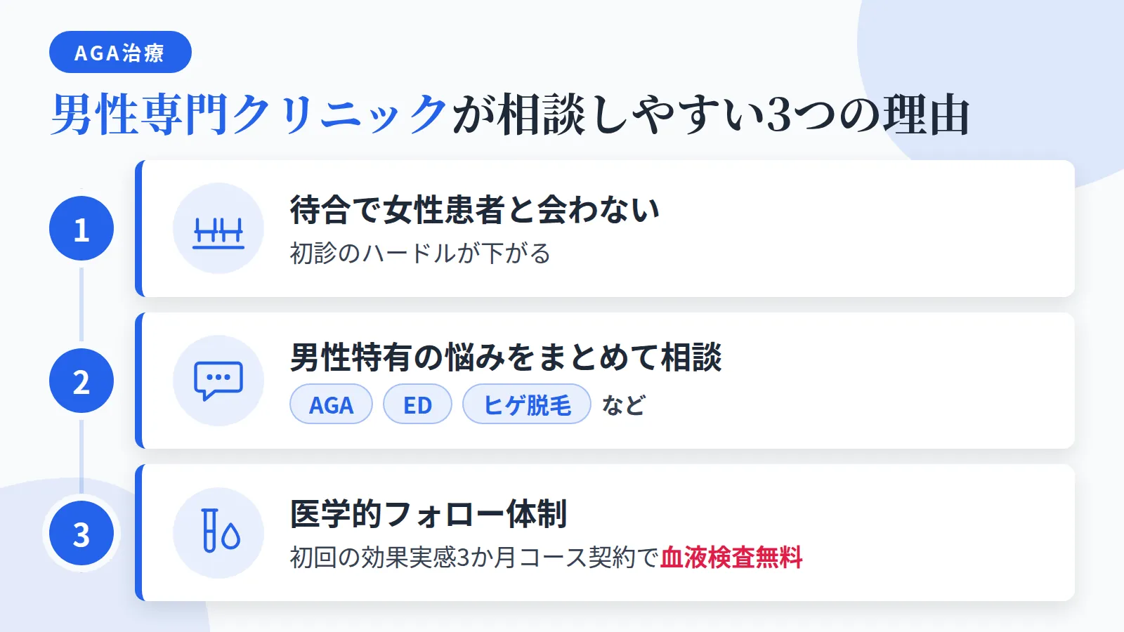 タイトル: 男性専門クリニックが相談しやすい3つの理由。縦並び3項目のインフォグラフィック: 項目1(待合室アイコン)待合で女性患者と会わない環境で初診のハードルが下がる。項目2(吹き出しアイコン)AGA・ED・ヒゲ脱毛など男性特有の悩みをまとめて相談できる。項目3(血液検査アイコン)初回の効果実感3か月コース契約で血液検査無料など医学的フォロー体制