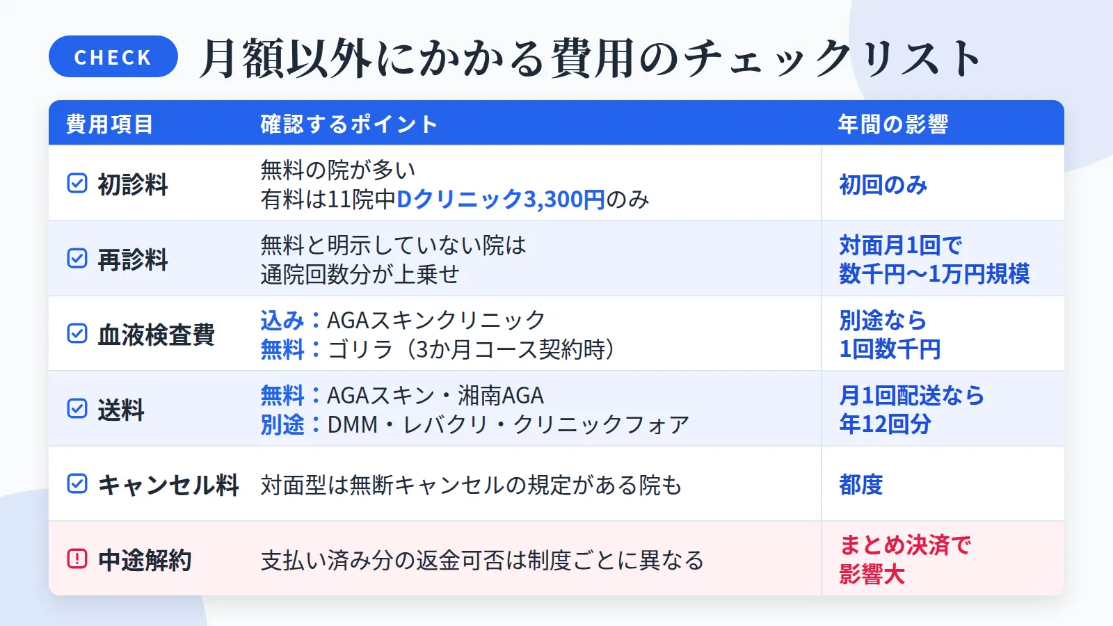 タイトル: 月額以外にかかる費用のチェックリスト。3列の表: ヘッダー行: 費用項目 | 確認するポイント | 年間の影響。行1: 初診料 | 無料の院が多い。今回の11院で有料はDクリニック3,300円のみ | 初回のみ。行2: 再診料 | 無料と明示していない院は通院回数分が上乗せ | 対面で月1回通院なら数千円〜1万円規模。行3: 血液検査費 | AGAスキンクリニックは込み、ゴリラクリニックは初回の効果実感3か月コース契約で無料(通常3,800円) | 別途なら1回数千円。行4: 送料 | AGAスキンクリニック・湘南AGAクリニックは無料。DMMオンラインクリニック・レバクリ・クリニックフォアは別途 | 月1回配送なら年12回分。行5: キャンセル料 | 対面型は無断キャンセルの規定がある院も | 都度。行6: 中途解約 | 支払い済み分の返金可否は制度ごとに異なる | まとめ決済で影響大