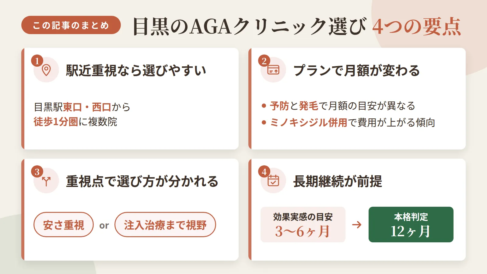 記事の要約: 目黒駅東口・西口から徒歩1分圏に複数院があり、駅近重視なら選びやすいエリア / 予防プランは月2,500円〜、発毛プランはミノキシジル併用で月5,000円前後からが目安 / 安さ重視なら月2,500円台の院、注入治療や幹細胞培養液まで視野に入れるなら対応院を選ぶ余地がある / 効果実感の目安は3〜6ヶ月、本格判定は12ヶ月とされ長期継続が前提