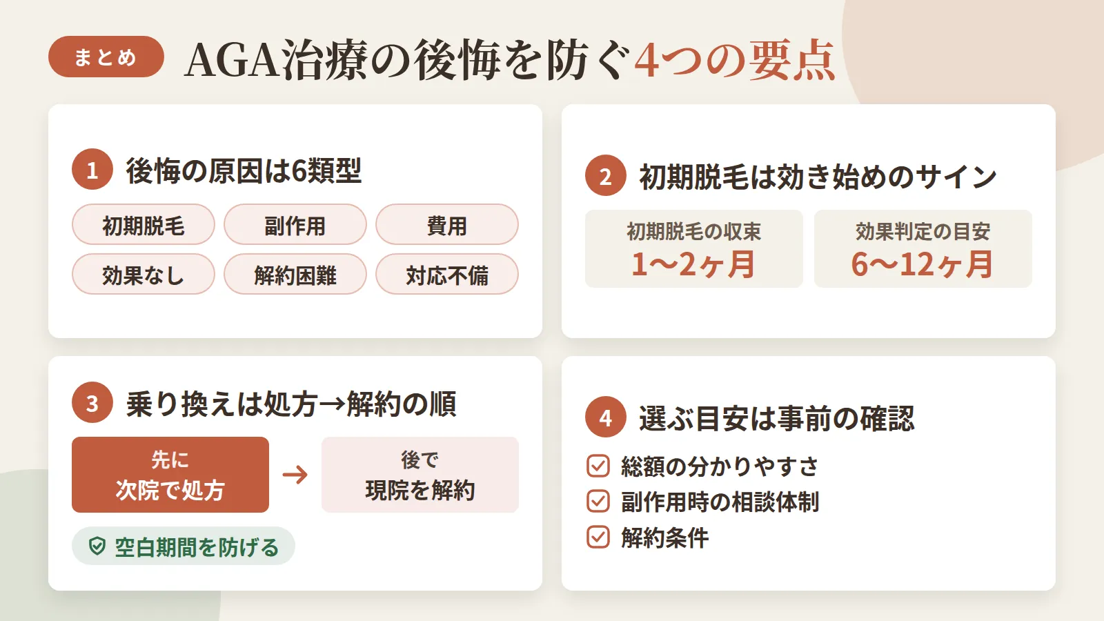 記事の要約: 後悔の原因は初期脱毛・副作用・費用・効果なし・解約困難・対応不備の6類型に分かれる / 初期脱毛は治療が効き始めたサインで1〜2ヶ月で収束、効果判定は6〜12ヶ月待つのが目安 / 乗り換えは先に次のクリニックで処方を受けてから現クリニックを解約すると空白期間を防げる / 選ぶ目安は総額の分かりやすさ・副作用時の相談体制・解約条件を事前に確認できるかどうか