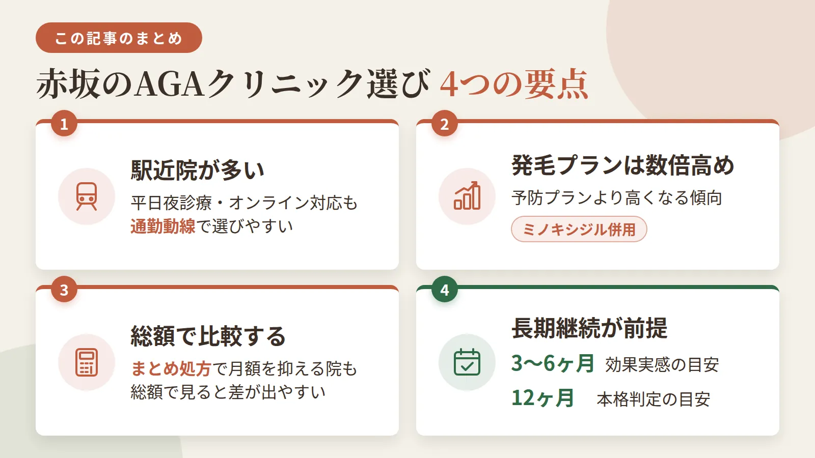 記事の要約: 赤坂は駅近院が多く、平日夜21時まで診療やオンライン対応の院もあり通勤動線で選びやすい / 予防プランは月3,000円台〜、発毛プラン(ミノキシジル併用)はその数倍と料金差が大きい / まとめ処方で月額を抑えられる院もあり、総額で比較すると安さの差が出やすい / 効果実感まで3〜6ヶ月、本格判定は12ヶ月が目安で、治療は長期継続が前提