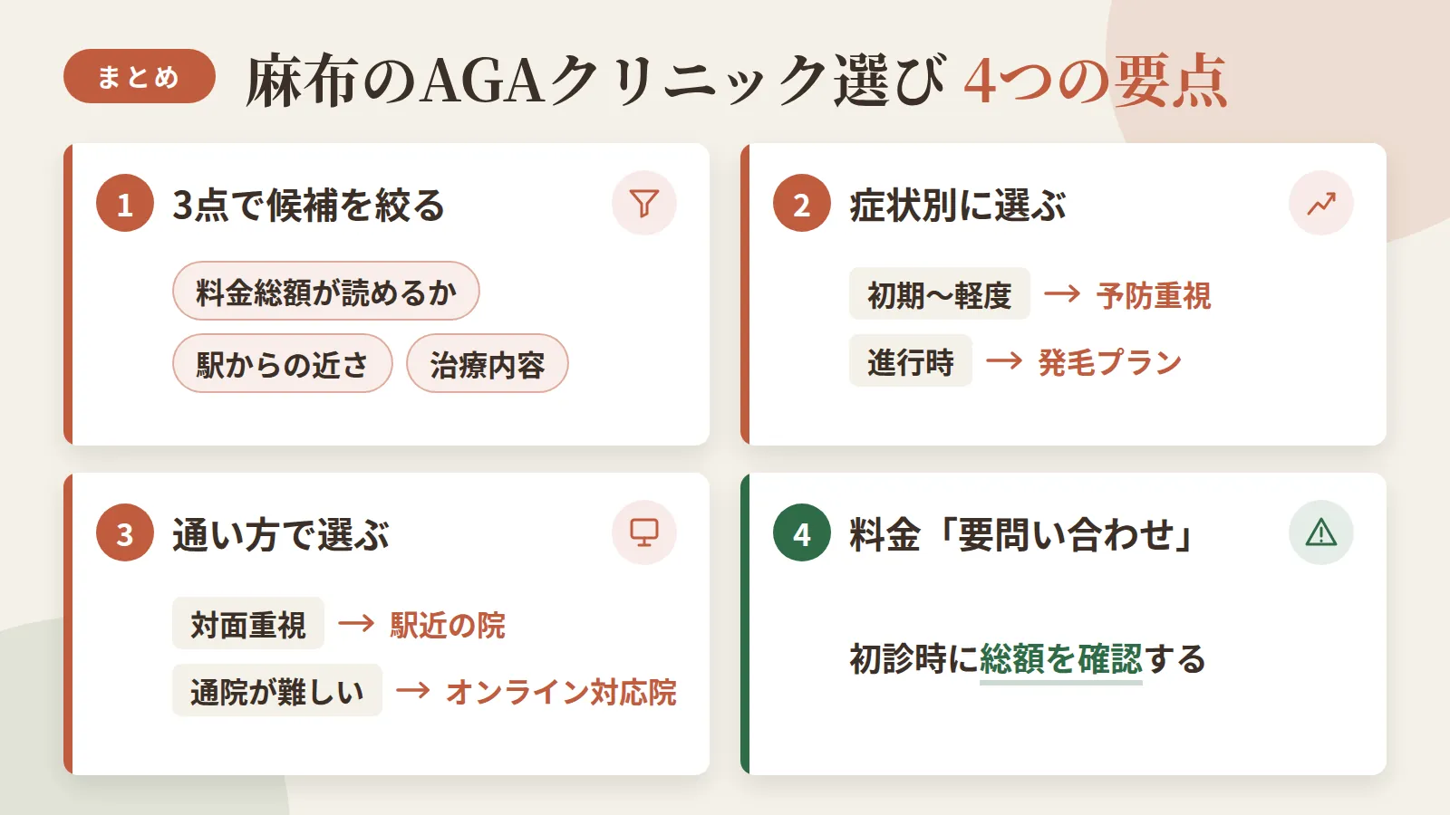 記事の要約: 料金総額が読めるか・駅からの近さ・治療内容の3点で麻布エリアの候補を絞り込める / 初期〜軽度は予防重視、進行時は発毛プランという症状別の選び方が分かる / 対面重視なら麻布十番駅徒歩1〜7分圏の院、通院が難しいならオンライン対応院が選択肢になる / 料金「要問い合わせ」の院が多く、初診時に総額を確認する姿勢が総額トラブルを避ける鍵になる