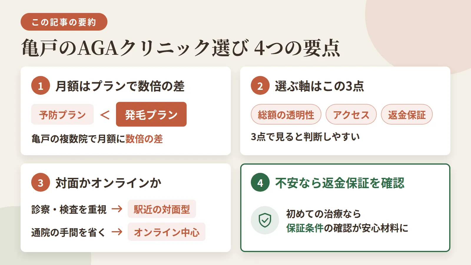 記事の要約: 亀戸で通えるAGAクリニック8院は、予防プランが月1,000円台〜、発毛プランは併用で月額が数倍になる / クリニック選びは総額の透明性・アクセス・返金保証の3点で見ると判断しやすい / 対面での診察や検査を重視するなら駅近の対面型、通院の手間を省きたいならオンライン中心のクリニックが選択肢になる / 初めての治療で不安なら、返金保証の条件を確認しておくと安心材料になる