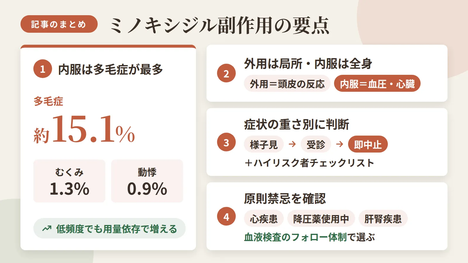 記事の要約: 内服は多毛症が最多（約15.1%）、動悸0.9%・むくみ1.3%は低頻度だが用量依存で増える / 外用の副作用はほぼ頭皮の局所反応、内服は血圧・心臓への全身性リスクを伴う点が異なる / 症状の重さ別（様子見・受診・即中止）の判断フローとハイリスク者チェックリストで線引きできる / 心疾患・降圧薬使用中・肝腎疾患があれば原則禁忌、血液検査でのフォロー体制重視なら選び方の軸になる