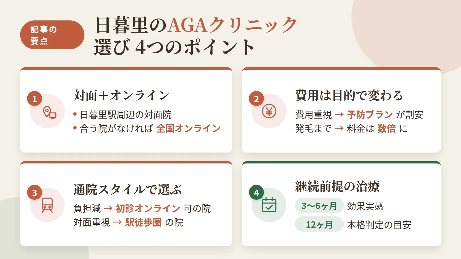 記事の要約: 日暮里駅周辺の対面5院に加え、近くに適した院がなければ全国対応のオンライン診療も選べる / 費用重視なら予防プラン月2,500円〜、発毛まで求めるなら月8,500円〜が目安 / 通院負担を抑えたいなら初診からオンライン対応の院、対面重視なら駅徒歩1〜7分の院が候補 / 効果実感は3〜6ヶ月、本格判定は12ヶ月が目安で、継続前提の治療と心得ておく