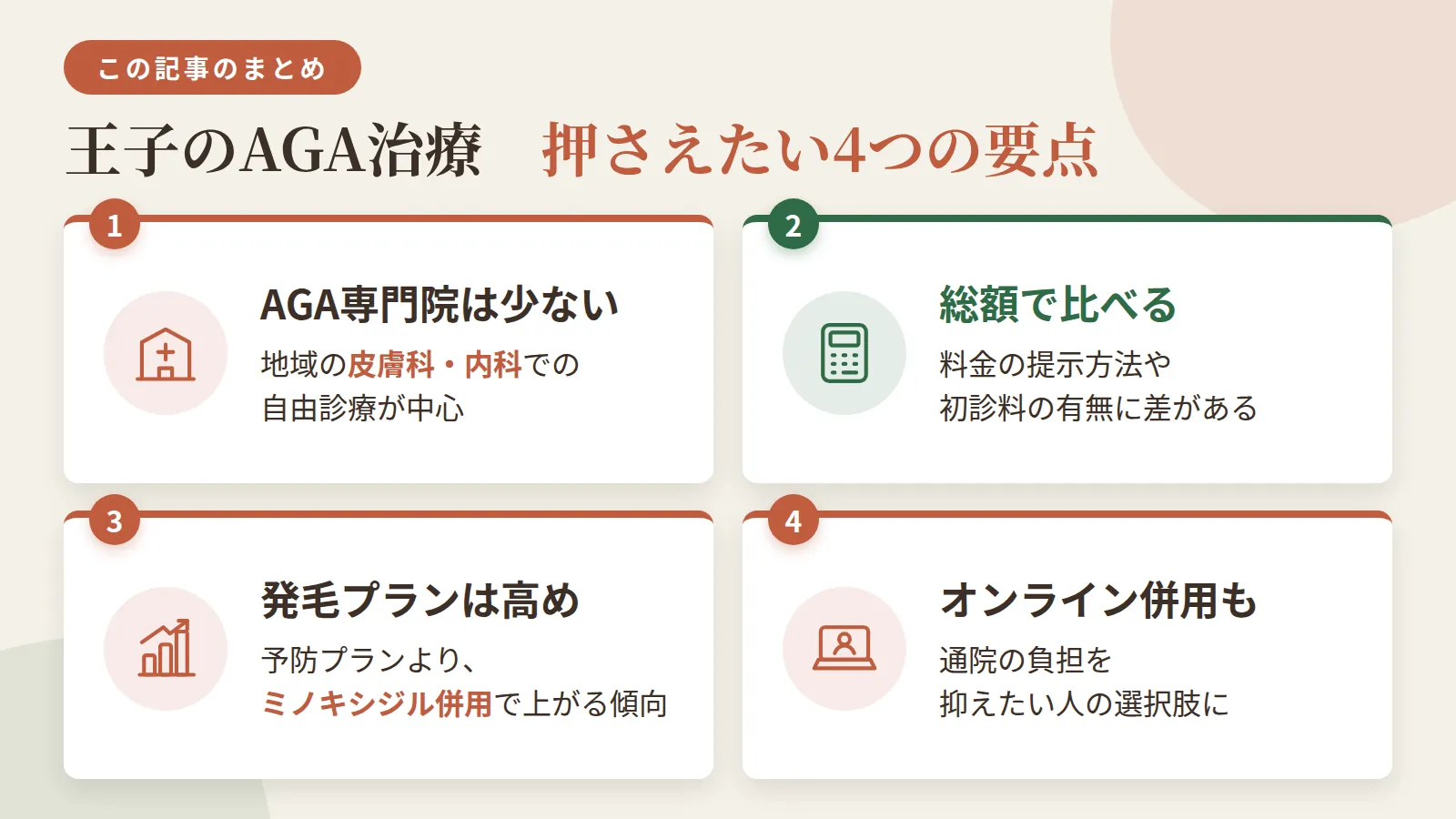 記事の要約: 王子はAGA専門院が少なく、地域の皮膚科・内科での自由診療が治療先の中心 / 対面通院8院は料金の提示方法や初診料の有無に差があり、総額で比べる視点が必要 / 予防プランは月3,000円台から、発毛プランはミノキシジル併用で費用が上がる傾向 / 通院の負担を抑えたいならオンライン診療との併用も選択肢になる