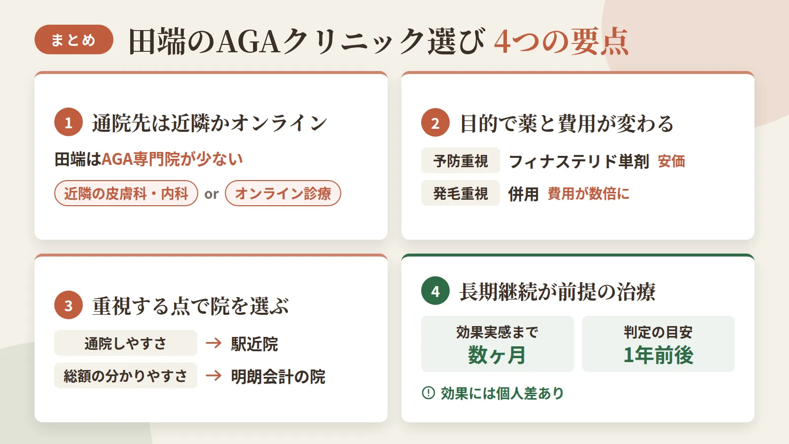 記事の要約: 田端はAGA専門院が少なく、近隣の皮膚科・内科通院かオンライン診療が実質の選択肢 / 予防重視なら月3,000円台〜のフィナステリド単剤、発毛重視は併用で月8,500円〜と費用が数倍変わる / 通院しやすさを重視するなら駅近院、総額の分かりやすさを重視するなら薬代のみの明朗会計院が選びやすい / 効果実感まで数ヶ月、判定の目安は1年前後。個人差があり長期継続が前提の治療