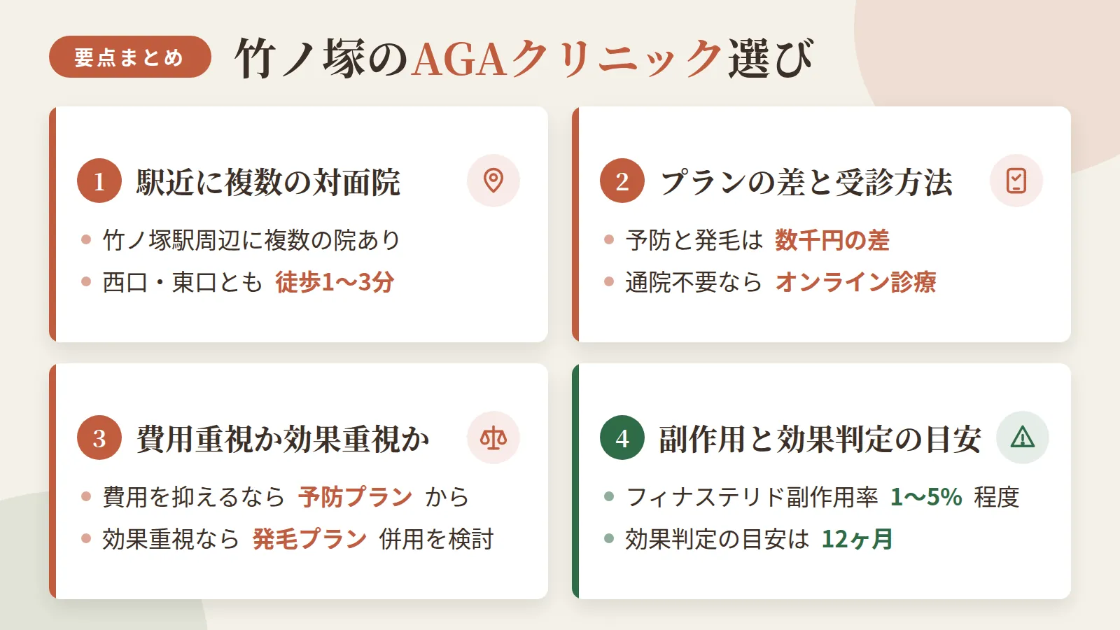 記事の要約: 竹ノ塚駅周辺で通える対面院は4院あり、西口・東口とも徒歩1〜3分の近場に選択肢がある / 予防プランは月3,000円台〜、発毛プランは月4,400円〜と数千円の差で、通院せず済ませたいならオンライン診療も選べる / 総額費用を抑えたいなら予防プランから、効果重視なら発毛プランの併用を検討するのが目安 / フィナステリドの副作用率は1〜5%程度とされ、効果判定の目安は12ヶ月