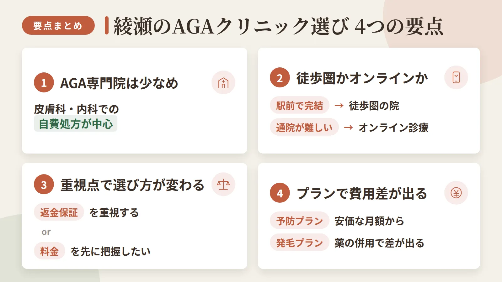 記事の要約: 綾瀬駅周辺はAGA専門院が少なく、皮膚科・内科での自費処方が中心 / 駅前で完結させたいなら徒歩1〜7分の綾瀬5院、通院が難しければオンライン診療も選べる / 返金保証を重視するなら北千住、料金を先に把握したいなら内科系クリニックが選びやすい / 予防プランは月3,000円台から、発毛プランは薬の併用で数倍の費用差が出る