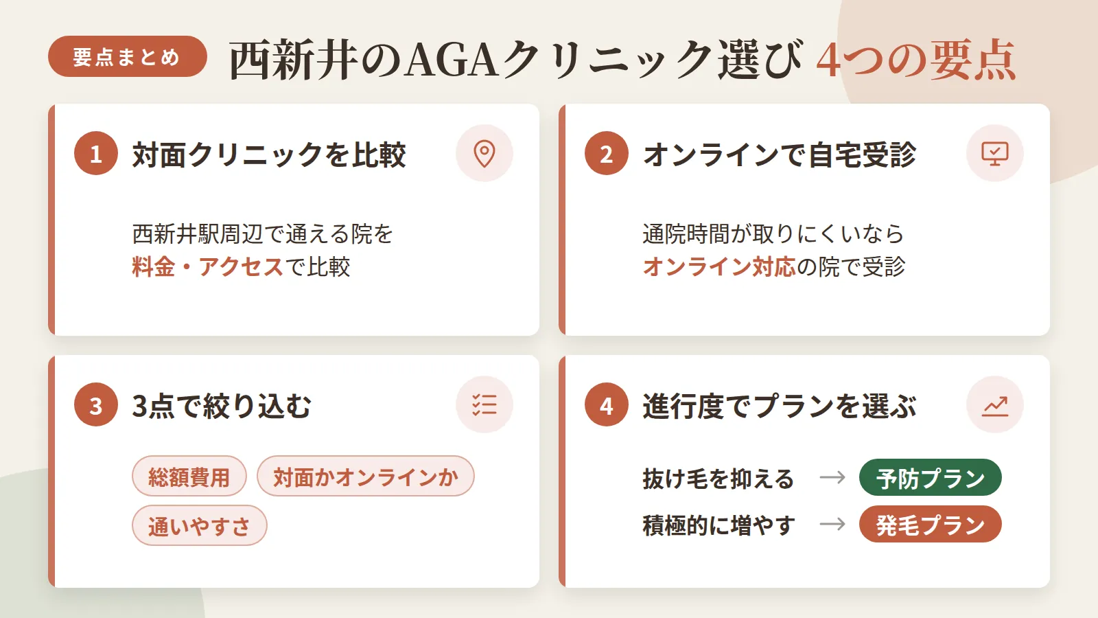 記事の要約: 西新井駅周辺で通える対面AGAクリニックは4院、総額費用は予防プラン月3,000円台〜、発毛プラン月4,400円台〜が目安 / 通院時間が取りにくいなら、初診からオンライン対応のクリニックで自宅受診も可能 / クリニック選びは総額費用・対面かオンラインか・通いやすさの3点で絞り込むと決めやすい / 抜け毛を抑えたいだけなら予防プラン、積極的に増やしたいなら発毛プランと進行度で選び分ける