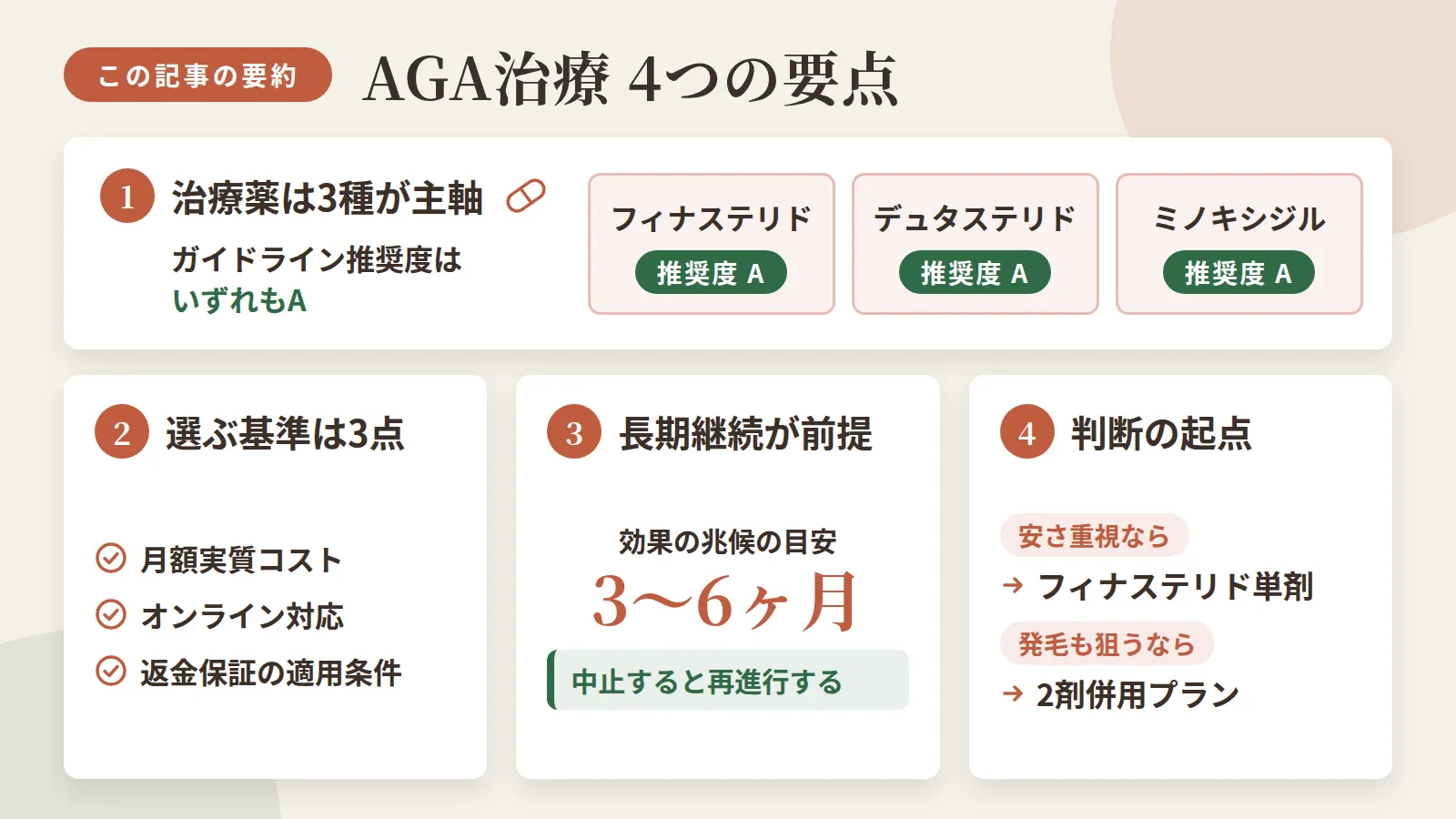記事の要約: AGA治療薬はフィナステリド・デュタステリド・ミノキシジルの3種が主軸、ガイドライン推奨度はいずれもA / クリニック選びの基準は月額実質コスト・オンライン対応・返金保証の適用条件の3点 / 効果の兆候は3〜6ヶ月が目安、中止すると再進行するため長期継続が前提 / 安さ重視ならフィナステリド単剤、発毛も狙うなら2剤併用プランが判断の起点になる