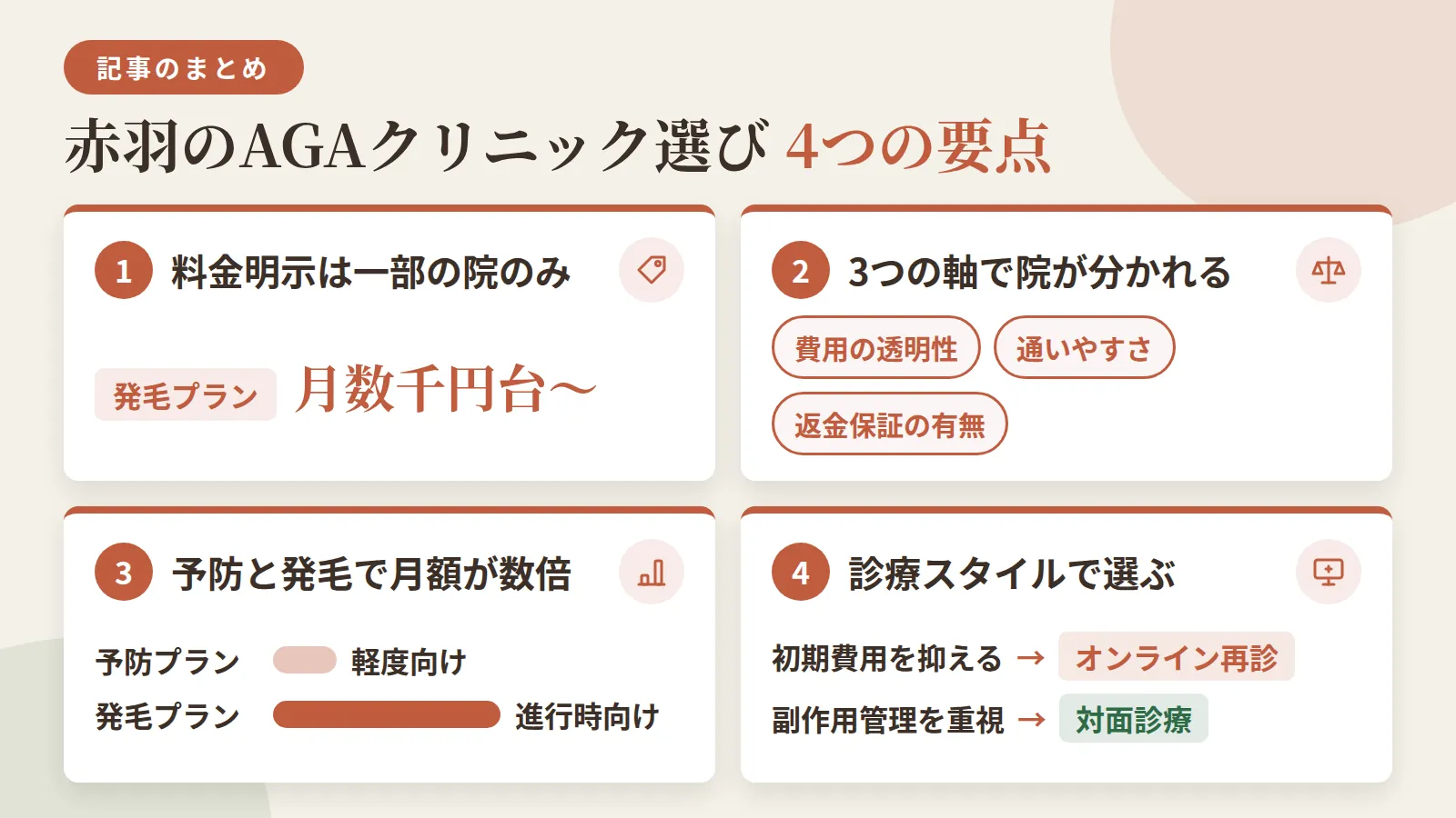 記事の要約: 赤羽は料金明示の院が一部に限られ、発毛プランは月6,600円〜8,800円台が目安 / 費用の透明性・通いやすさ・返金保証の有無で選べる院が分かれる / 予防プランは軽度向け、発毛プランは進行時向けで月額が数倍変わる / 初期費用を抑えたいならオンライン再診対応院、副作用管理を重視するなら対面診療が安心