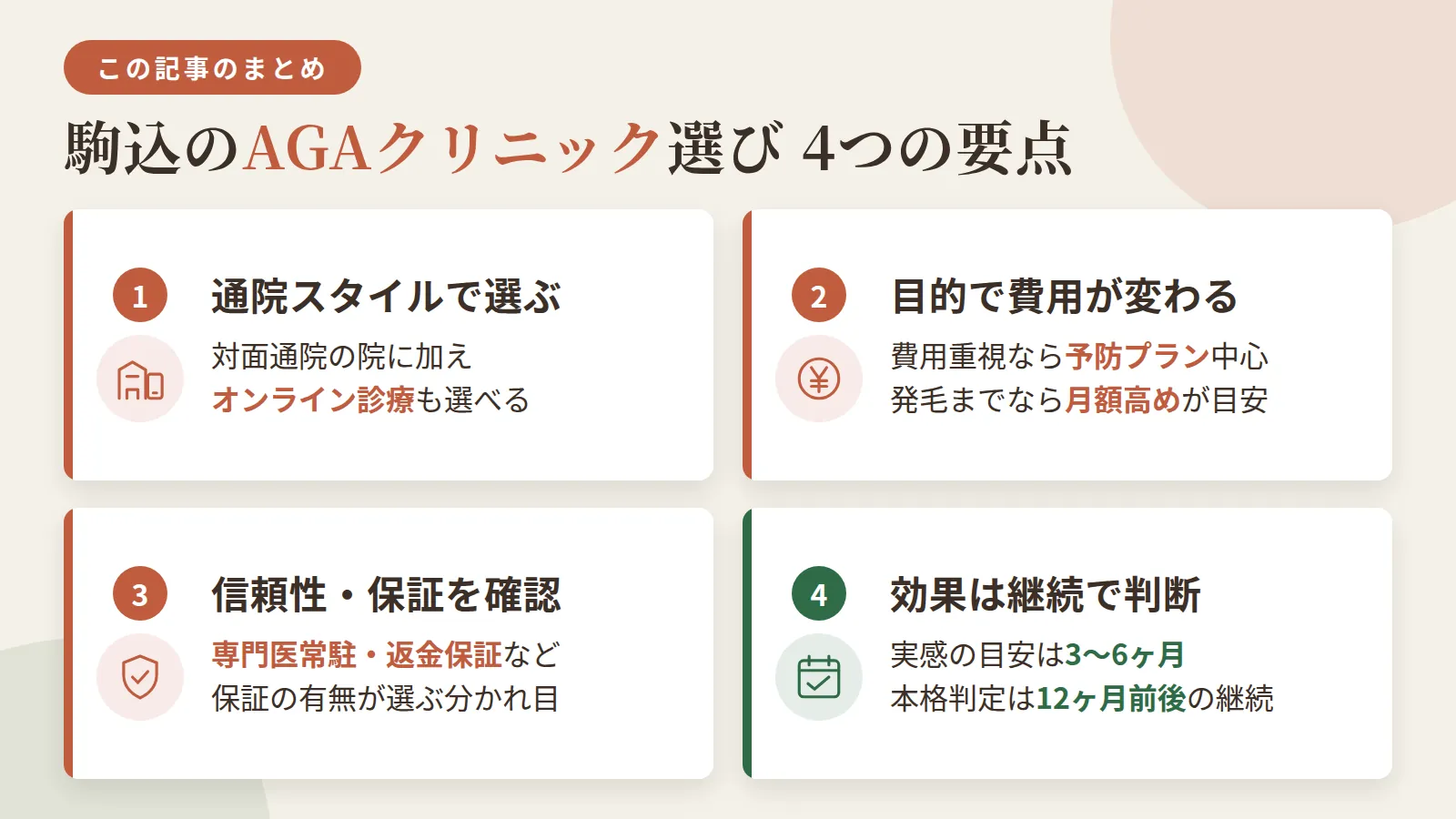 記事の要約: 駒込周辺は対面通院7院に加えオンライン診療も選べ、通院スタイルで選択肢が分かれる / 費用を抑えたいなら予防プラン月3,000円台〜、発毛まで求めるなら月8,500円前後からが目安 / 専門医常駐や全額返金保証など、信頼性や保証の有無が1院選びの分かれ目になる / 効果実感の目安は3〜6ヶ月、本格判定には12ヶ月前後の継続が必要とされる