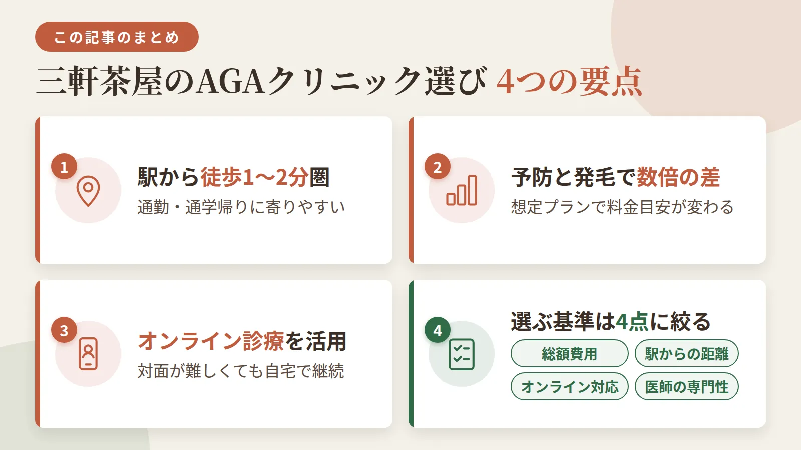 記事の要約: 三軒茶屋駅から徒歩1〜2分圏に多くのAGAクリニックが集まり、通勤・通学帰りに寄りやすい / 料金は予防プラン月3,000円台〜、発毛プラン月7,000円台〜が目安で、院によって数倍の差がある / 対面通院が難しいなら、オンライン診療対応の院を選べば自宅から継続しやすい / 選ぶ基準は総額費用・駅からの距離・オンライン対応・医師の専門性の4点に絞ると迷いにくい