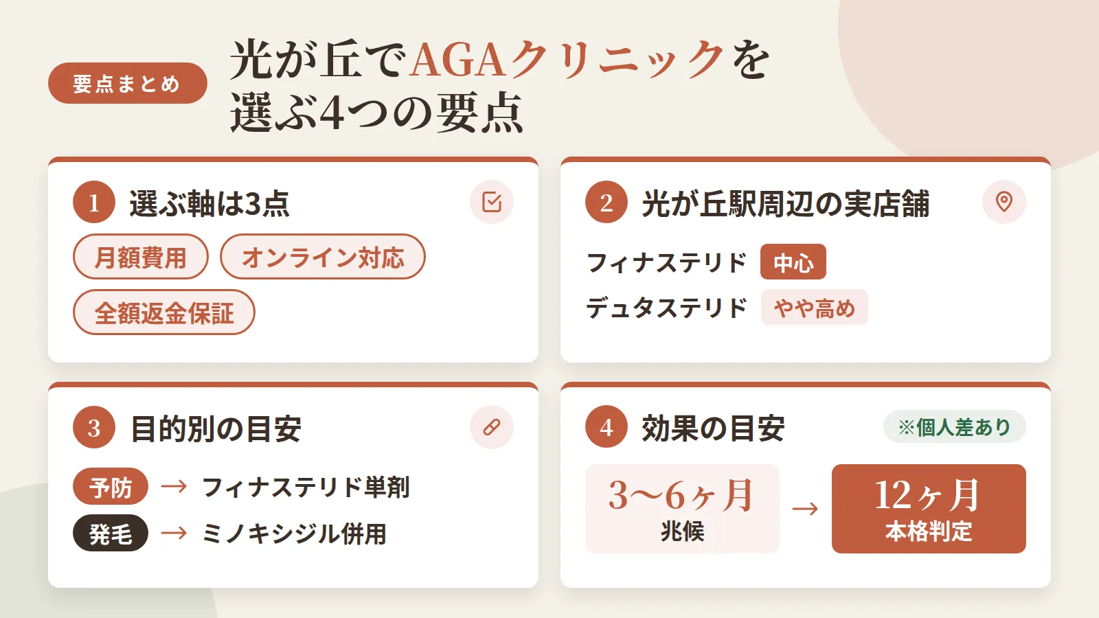 記事の要約: 選ぶ軸は月額費用・オンライン対応・全額返金保証の3点 / 光が丘駅周辺の実店舗6院はフィナステリド月5,000円前後が中心、デュタステリドはやや高め / 予防はフィナステリド単剤、発毛はミノキシジル併用が目安 / 効果の兆候は3〜6ヶ月、本格判定は12ヶ月が目安（個人差あり）