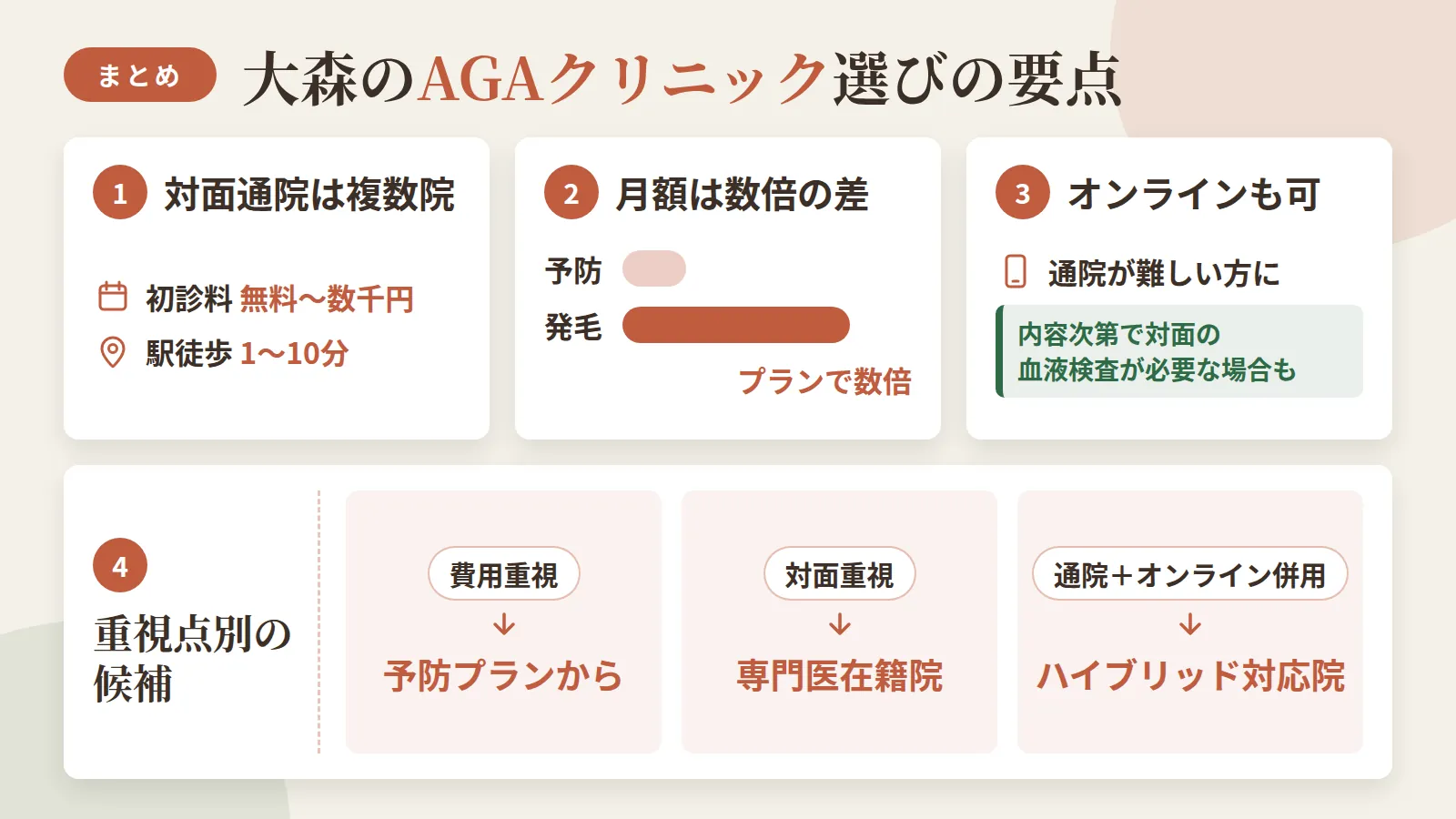 記事の要約: 大森で対面通院できるAGAクリニックは4院、初診料無料〜3,300円・駅徒歩1〜10分の範囲 / 予防プランは月額1,500円台〜、発毛プランは月8,500円前後からと数倍の価格差 / 通院が難しい方はオンライン診療も選べるが、発毛治療など内容次第で対面の血液検査が必要な場合あり / 費用を抑えたいなら予防プランから、対面重視なら専門医在籍院、通院とオンラインの併用重視ならCLINIC UP 大森院が候補