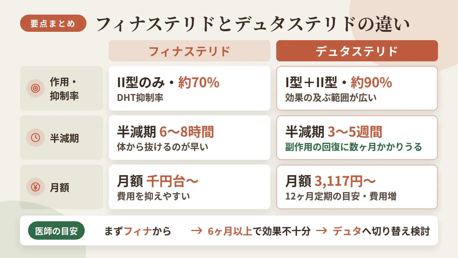記事の要約: フィナステリドはII型のみ阻害・DHT抑制率約70%、デュタステリドはI型+II型・約90%で効果の及ぶ範囲が広い / 半減期はフィナ6〜8時間 vs デュタ3〜5週間——デュタは副作用が出ても回復に数ヶ月かかりうる / 医師の多くはまずフィナステリドを勧め、6ヶ月以上使って効果不十分ならデュタへの切り替えを検討する目安 / 月額はフィナが千円台〜、デュタは3,117円〜(12ヶ月定期の目安)とデュタの方が費用も上がりやすい