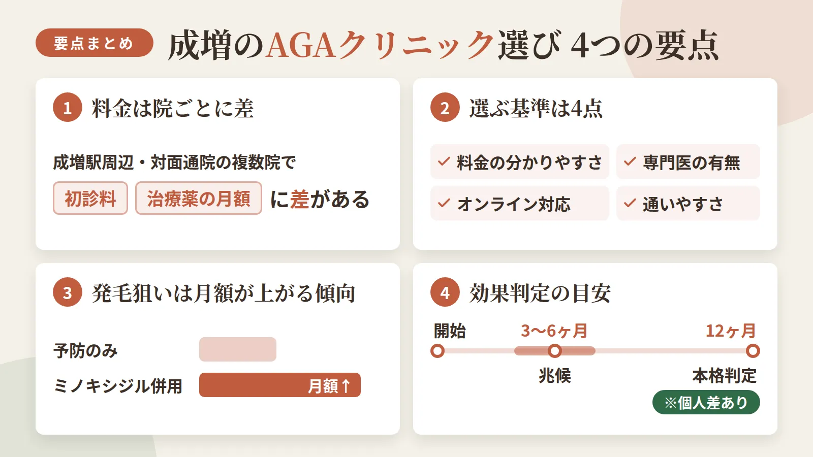 記事の要約: 成増駅周辺の対面通院4院は初診料1,500〜3,500円、フィナステリドは月4,500円台からと差がある / 選ぶ基準は料金の分かりやすさ・専門医の有無・オンライン対応・通いやすさの4点 / 発毛を目指すミノキシジル併用は予防のみより月額が上がる傾向 / 効果の兆候は3〜6ヶ月、本格的な判定は12ヶ月が目安(個人差あり)