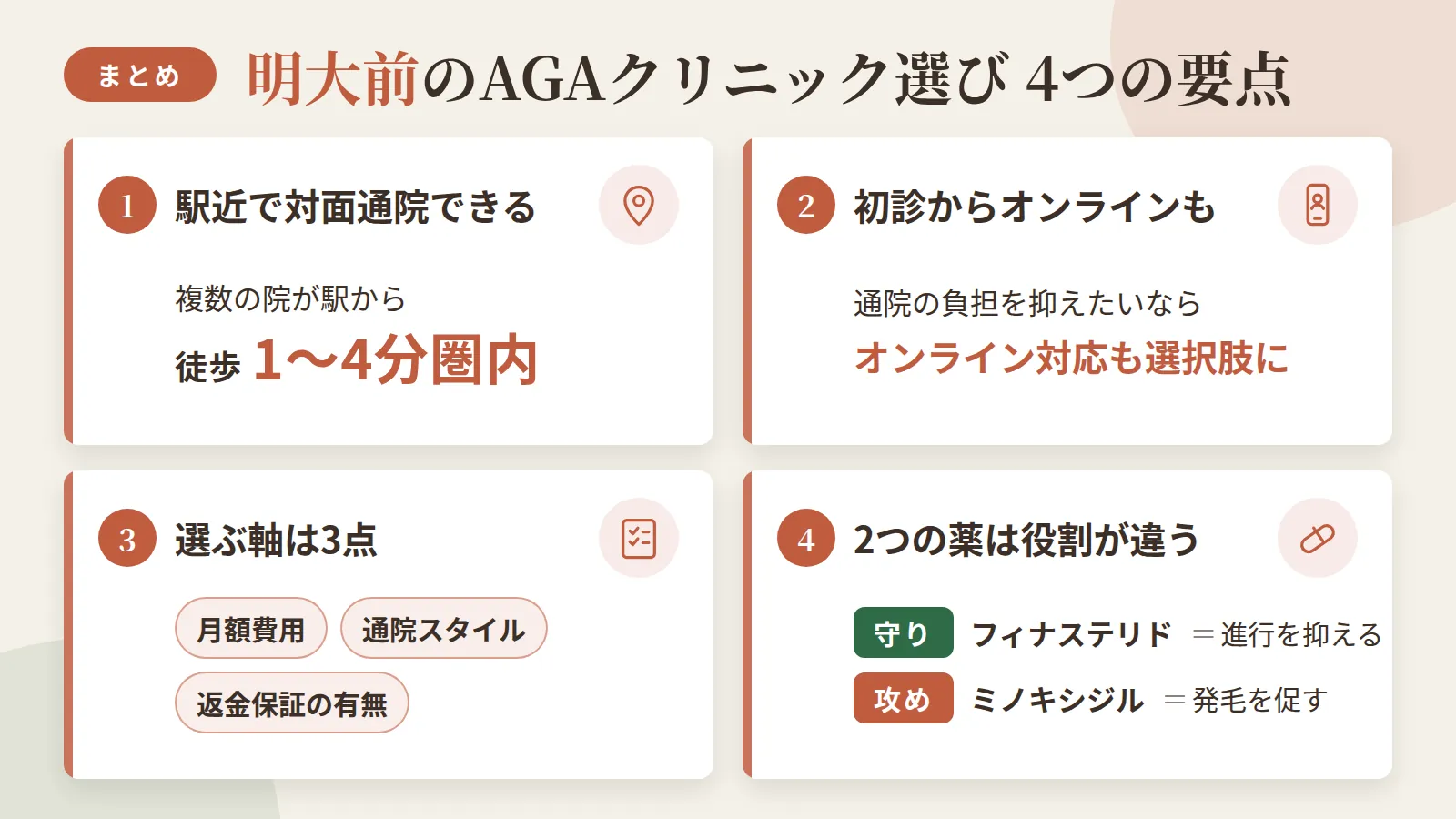 記事の要約: 明大前駅周辺で対面通院できるAGAクリニックは4院、徒歩1〜4分圏内にあり通いやすい / 通院の負担を抑えたいなら、初診からオンライン対応のクリニックも選択肢になる / 選ぶ軸は月額費用・通院スタイル・返金保証の有無の3点 / フィナステリドは薄毛の進行を抑える「守り」、ミノキシジルは発毛を促す「攻め」と役割が異なる