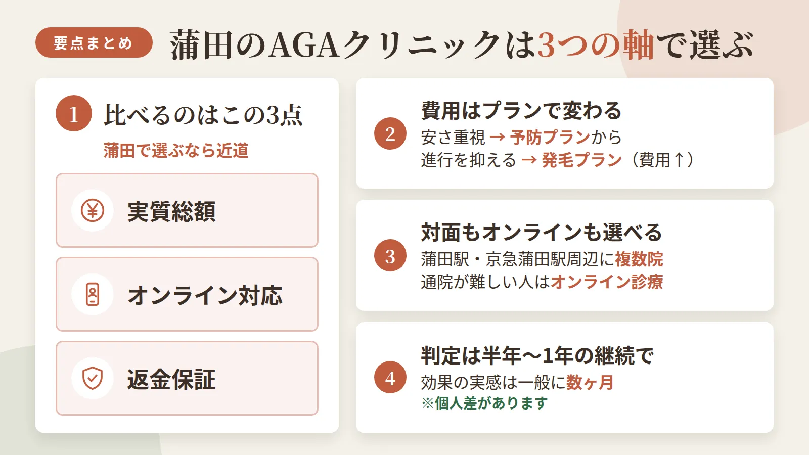 記事の要約: 蒲田で選ぶなら、実質総額・オンライン対応・返金保証の3点で見るのが近道 / 安さ重視なら月3,000円台の予防プランから、積極的に進行を抑えたいなら発毛プラン(ミノキシジル併用)で費用は上がる / 対面は蒲田駅・京急蒲田駅周辺に10院、通院が難しい人にはオンライン診療も選べる / 効果の実感は一般に数ヶ月、判定には半年〜1年の継続が目安(個人差あり)