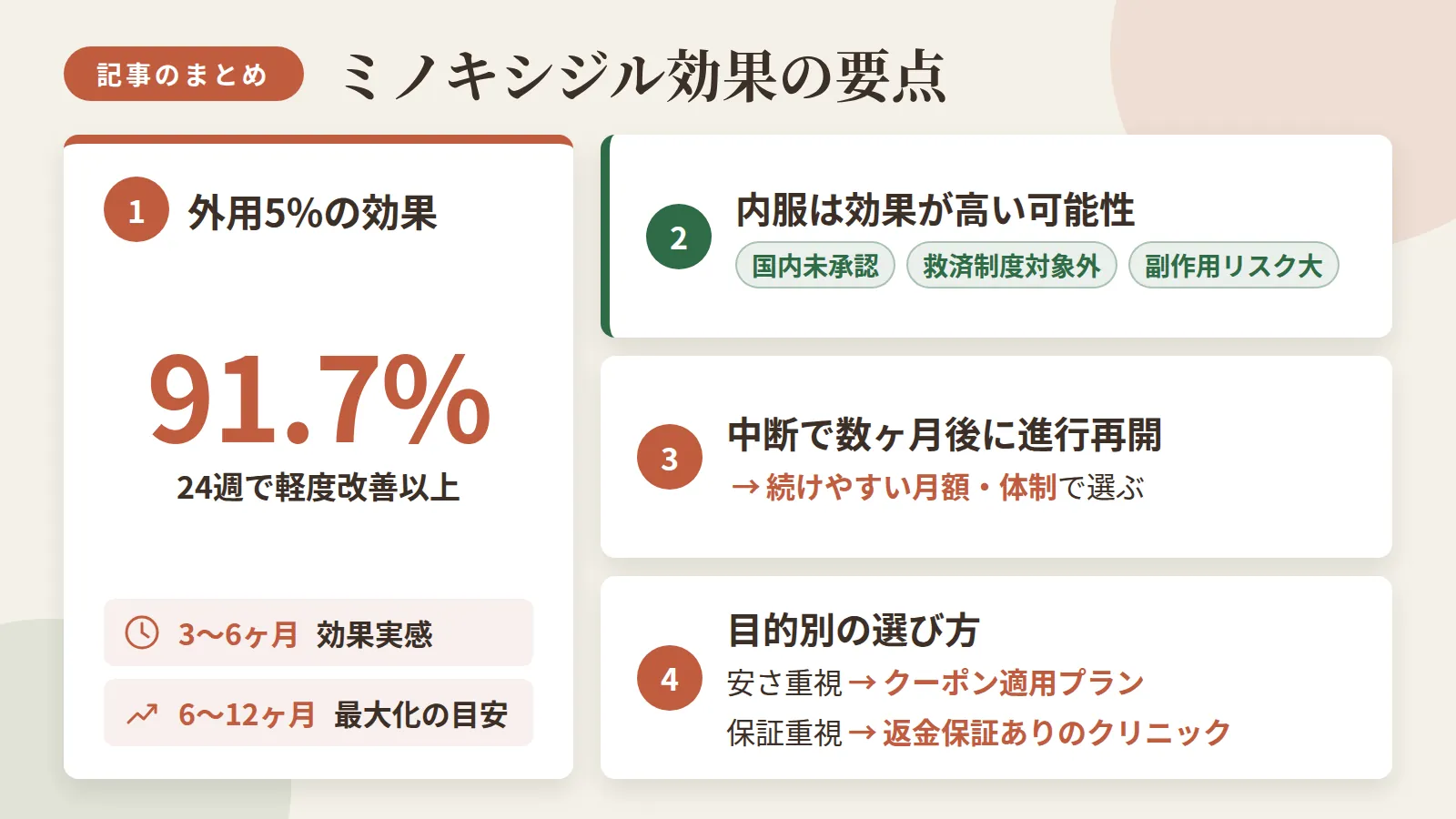 記事の要約: 外用5%は24週で91.7%が軽度改善以上、効果実感は3〜6ヶ月、最大化は6〜12ヶ月が目安 / 内服は外用より効果が高い可能性があるが国内未承認・救済制度対象外で副作用リスクも大きい / 中断すると数ヶ月でAGAの進行が再開するため、続けやすい月額・体制で選ぶのが現実的 / 安さ重視ならクーポン適用プラン、保証重視なら返金保証ありのクリニックが選びやすい