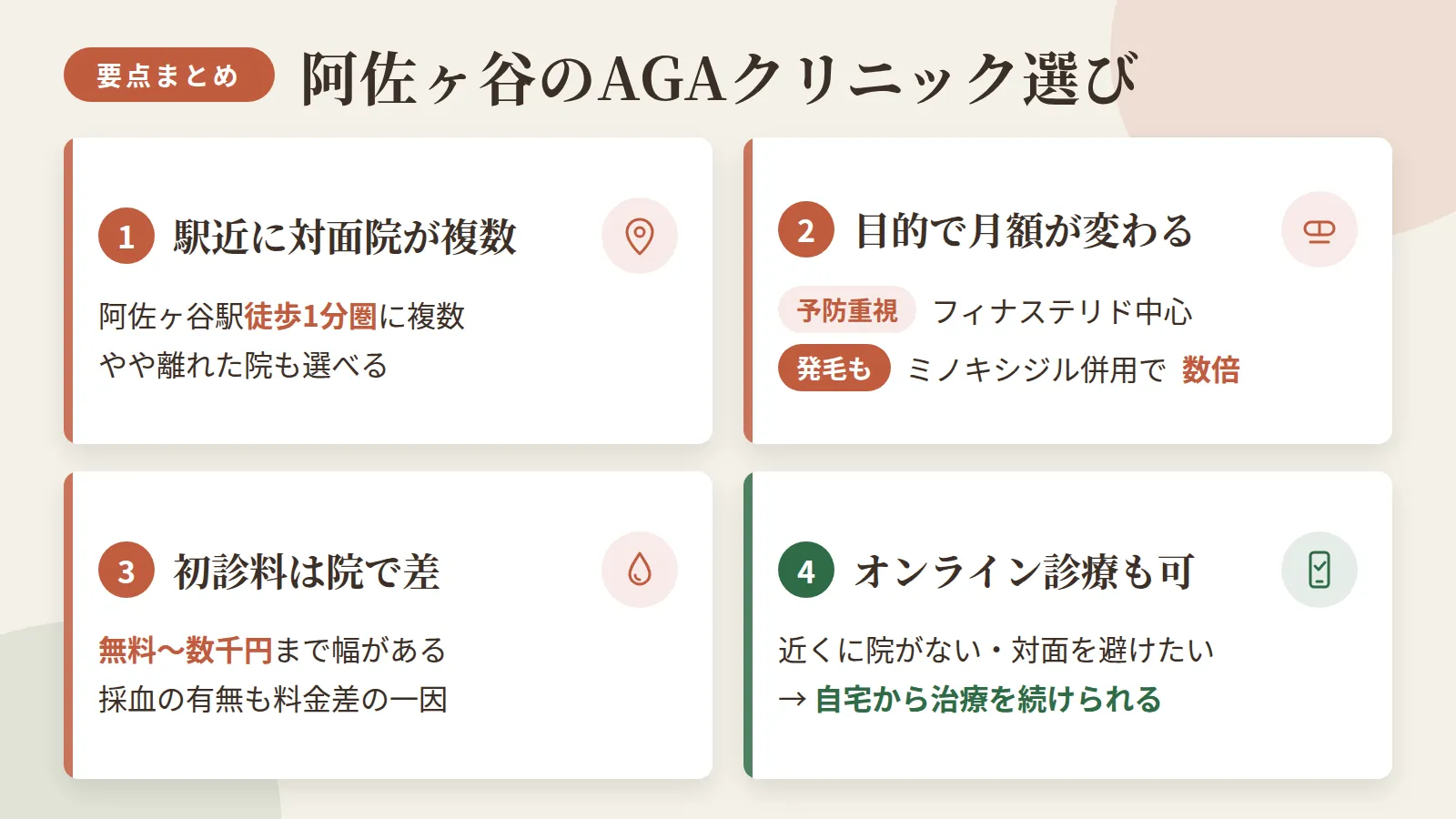 記事の要約: 阿佐ヶ谷駅徒歩1分圏に対面通院できるAGAクリニックが3院、やや離れた1院も選べる / 予防重視ならフィナステリド月5,500円〜、発毛も目指すならミノキシジル併用で月額は数倍に上がる / 初診料は無料〜3,300円と院ごとに差があり、採血の有無も料金差の一因 / 近くに通いやすい院がない、対面を避けたい場合はオンライン診療で自宅から治療を続けられる
