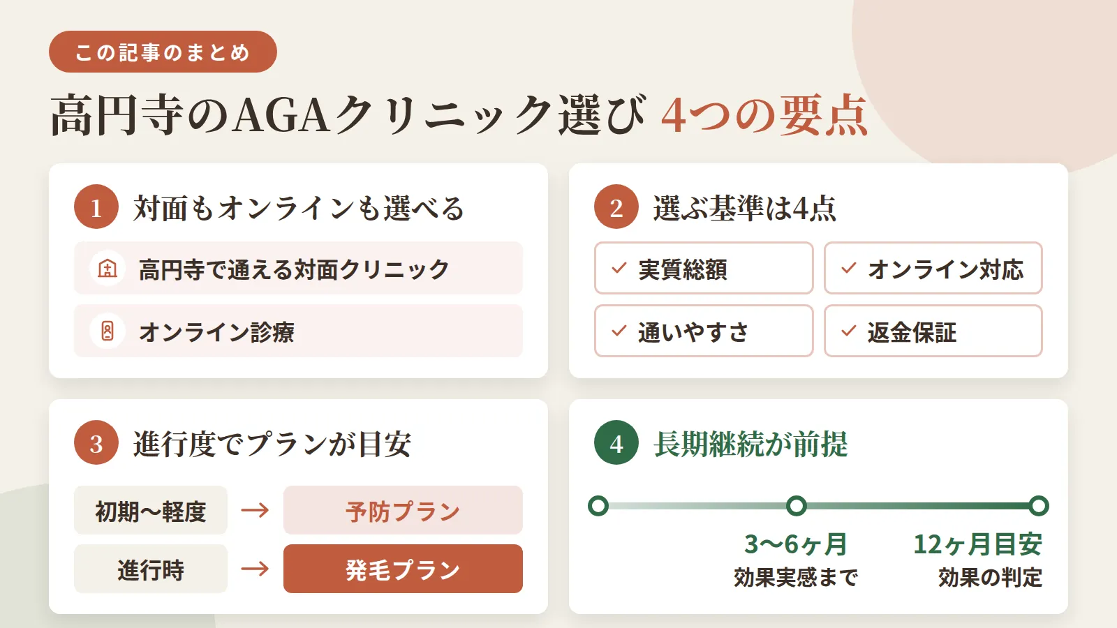 記事の要約: 高円寺は対面7院・オンライン3院の選択肢があり、通いやすさと費用で選べる / クリニック選びは実質総額・オンライン対応・通いやすさ・返金保証の4点で判断 / 初期〜軽度は予防プラン、進行時は発毛プランが目安 / 効果実感まで3〜6ヶ月、判定は12ヶ月目安で長期継続が前提