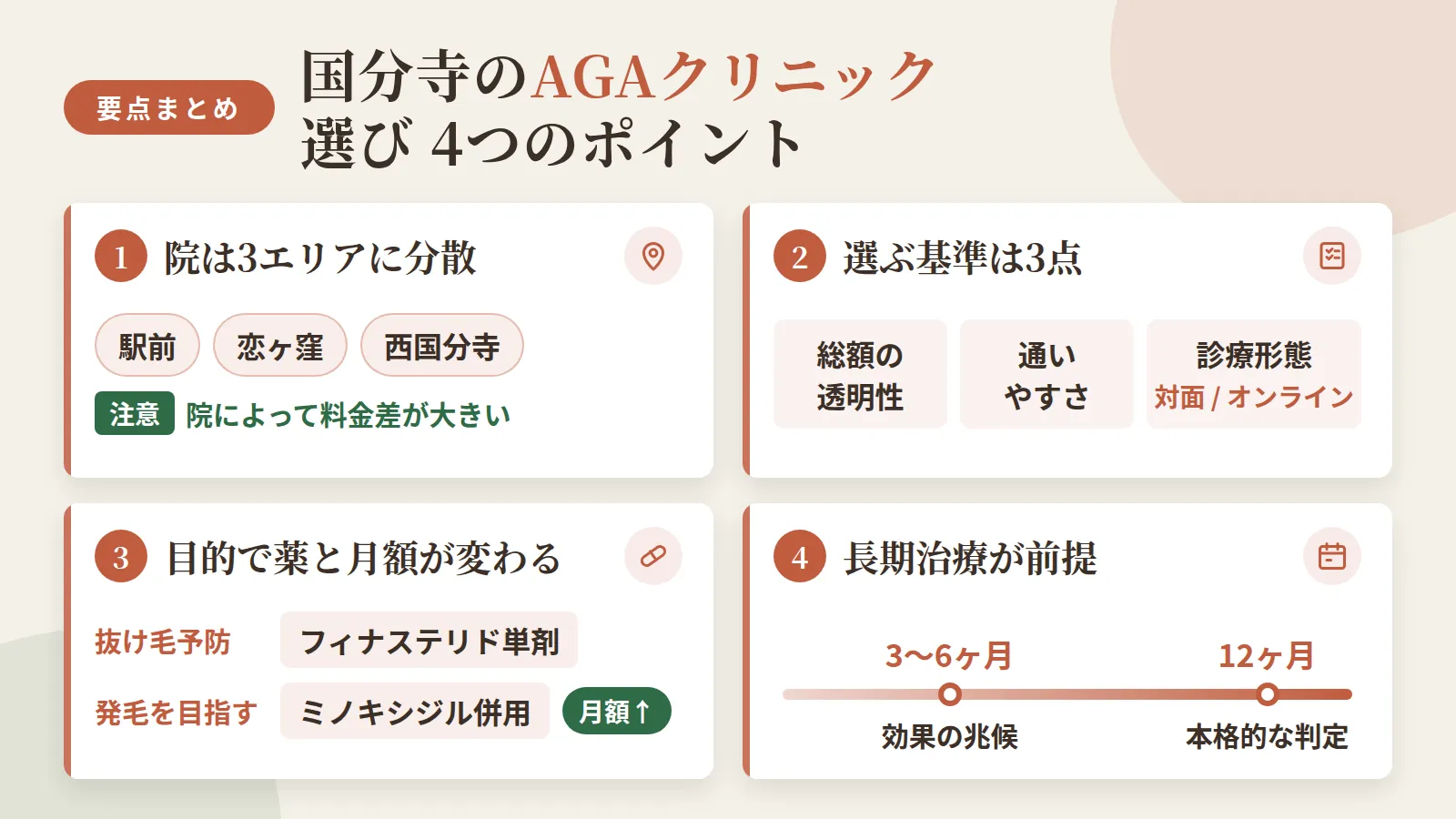 記事の要約: 国分寺は駅前・恋ヶ窪・西国分寺に院が分散し、初診料や発毛プラン月6,600円台〜など料金差が大きい / 選ぶ基準は総額の透明性・通いやすさ・診療形態(対面かオンラインか)の3点 / 抜け毛予防はフィナステリド単剤、発毛を目指すならミノキシジル併用で月額が上がる仕組み / 効果の兆候は3〜6ヶ月、本格的な判定は12ヶ月が目安となる長期治療