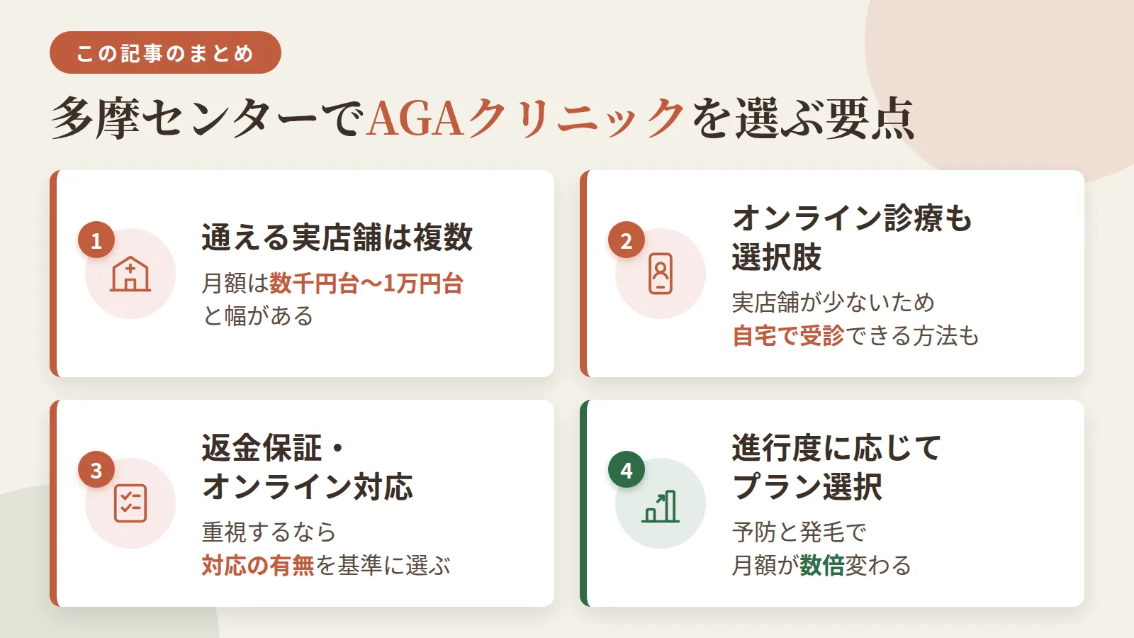 記事の要約: 多摩センター周辺で通える実店舗AGAクリニックは4院、月額は3,000円台〜1万円台と幅がある / 実店舗が少ないため、自宅で受診できるオンライン診療も選択肢に入る / 返金保証やオンライン対応を重視するなら、対応院の有無を基準に選ぶとよい / 予防プランと発毛プランでは月額が数倍変わるため、進行度に応じた選択が鍵