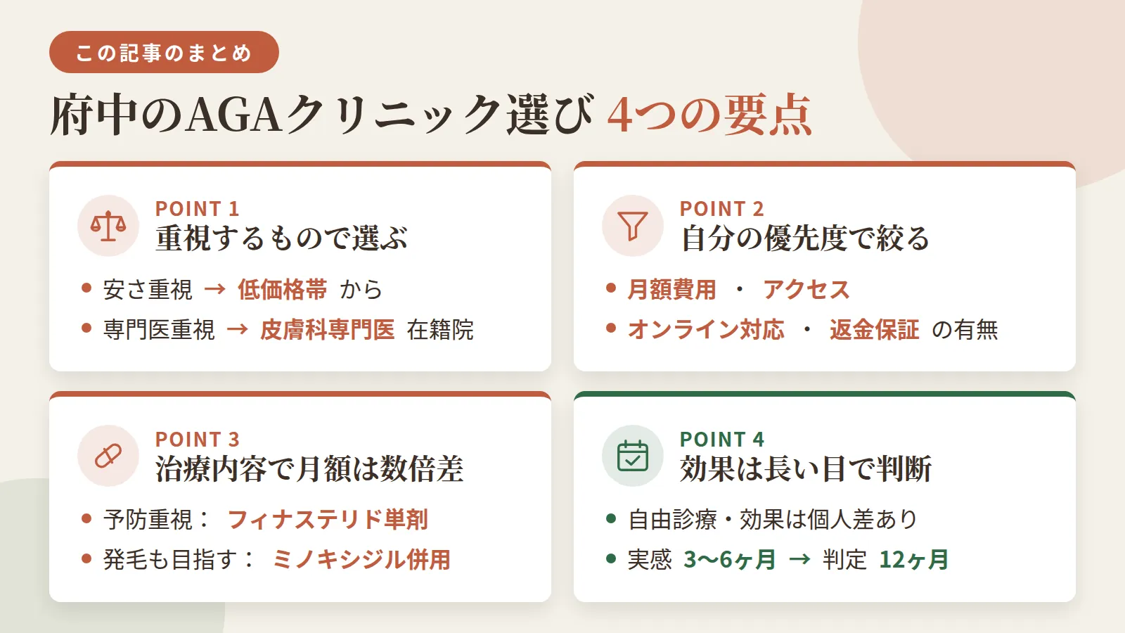 記事の要約: 府中でAGA治療に通うなら、安さ重視は月額3,000円台から、専門医重視は皮膚科専門医在籍院が目安になる / 選ぶ基準は月額費用・アクセス・オンライン対応・返金保証の有無など、自分の優先度で絞るのが近道 / 予防重視のフィナステリド単剤と発毛も目指すミノキシジル併用では、月額が数倍変わる / AGAは自由診療で効果に個人差があり、実感の目安は3〜6ヶ月、本格的な判定は12ヶ月とされる
