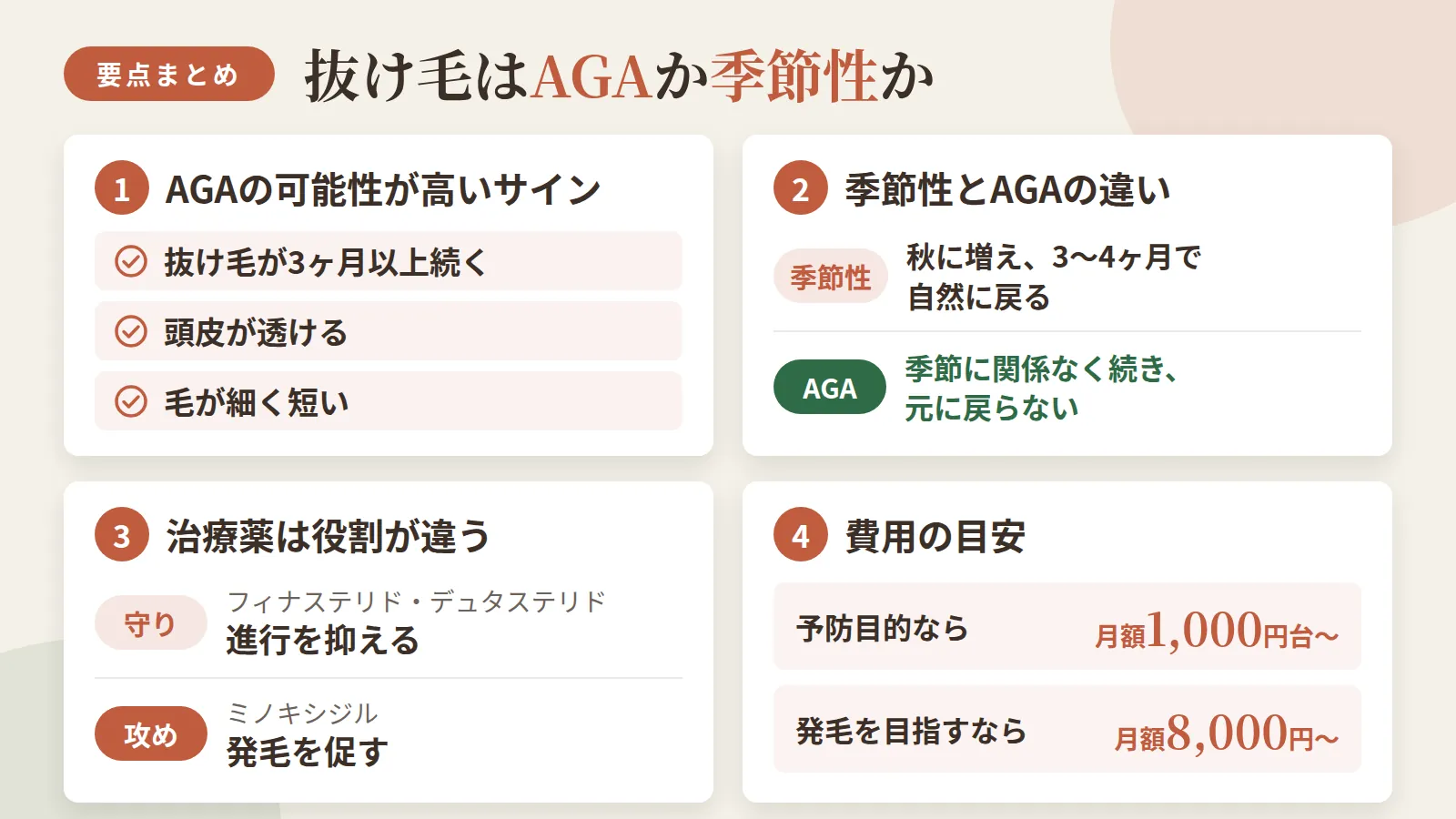 記事の要約: 抜け毛が3ヶ月以上続く・頭皮が透ける・毛が細く短いなら季節性ではなくAGAの可能性が高い / 季節性は秋に増えて3〜4ヶ月で自然に戻るが、AGAは季節に関係なく続き元に戻らない点が違う / フィナステリド・デュタステリドは進行を抑える「守り」、ミノキシジルは発毛を促す「攻め」と役割が異なる / 予防目的なら月額1,000円台〜、発毛を目指すなら月額8,000円〜が費用の目安