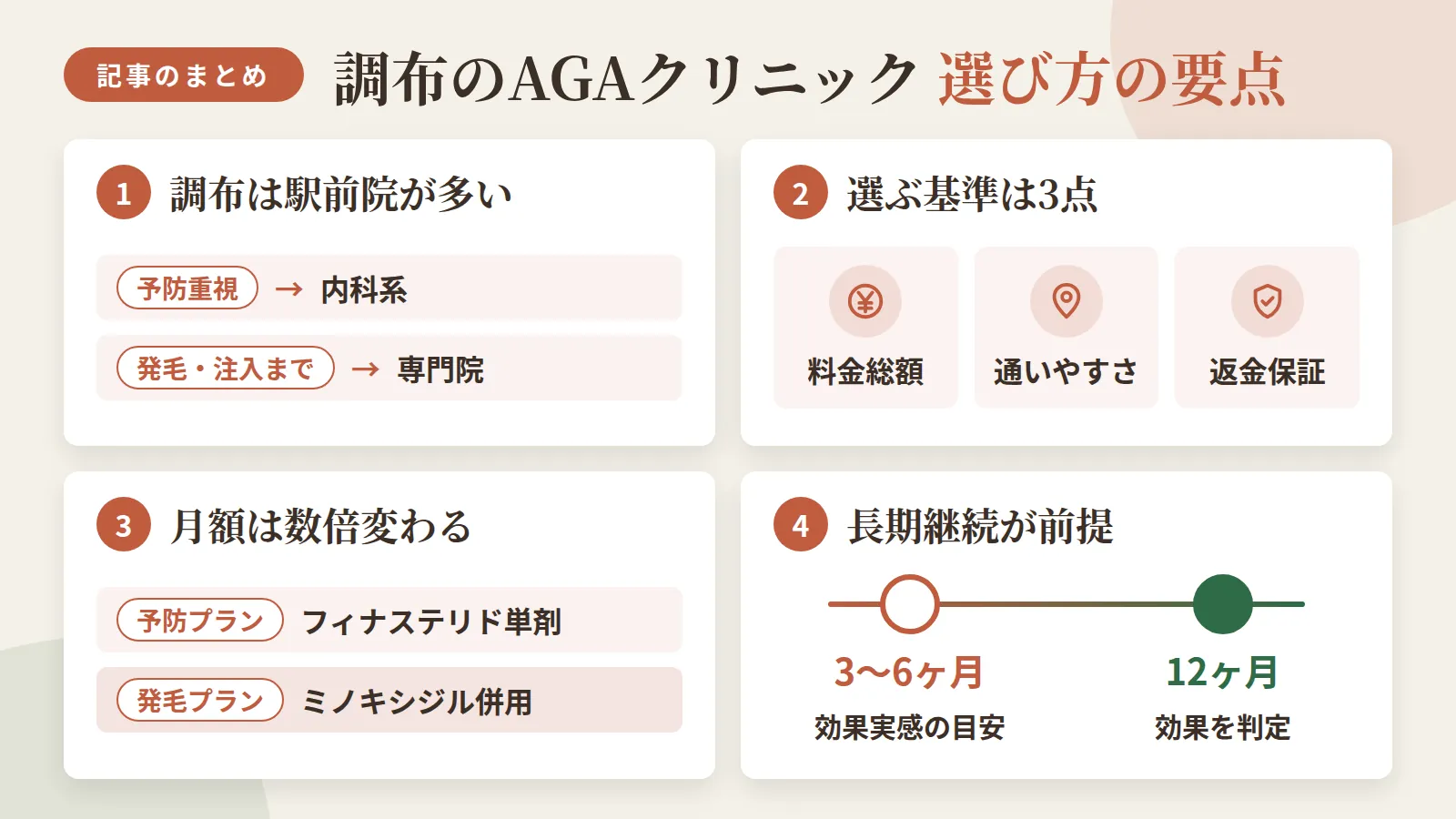 記事の要約: 調布は駅前クリニックが多く、予防重視なら内科系、発毛や注入治療まで見据えるなら専門院が選びやすい / クリニック選びの基準は、料金総額・通いやすさ・返金保証の3点 / 予防プランはフィナステリド単剤、発毛プランはミノキシジル併用で月額が数倍変わる / 効果実感の目安は3〜6ヶ月、判定は12ヶ月で長期継続が前提