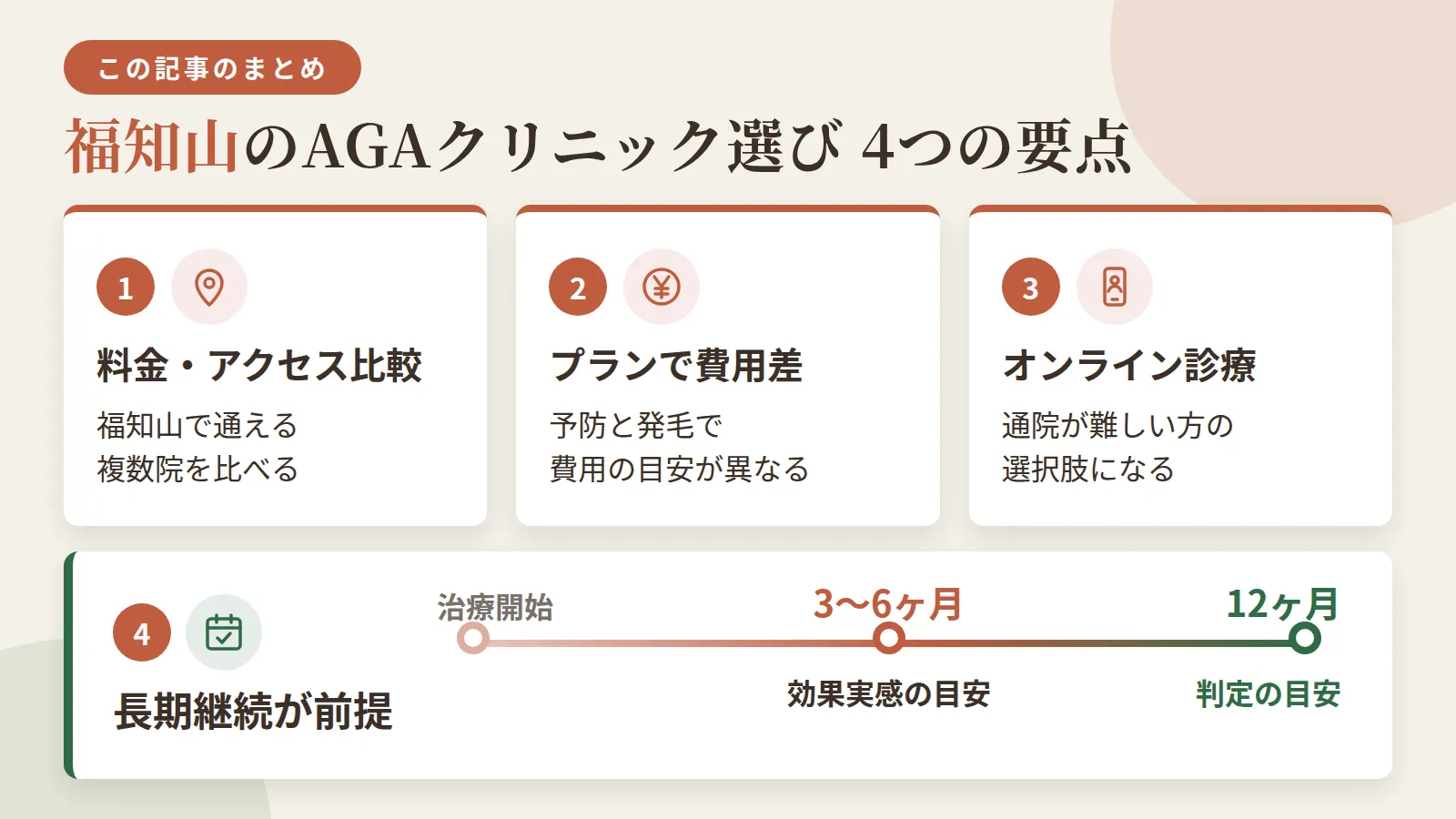 記事の要約: 福知山で通える4院を料金・アクセスで比較、予防は月3,000円台、発毛は月8,000円前後が目安 / 安さ重視なら1錠単位の内服、対面での相談重視なら地域の皮膚科が選びやすい / 通院が難しい方はオンライン診療対応院も選択肢になる / 効果実感まで3〜6ヶ月、判定は12ヶ月が目安の長期継続が前提