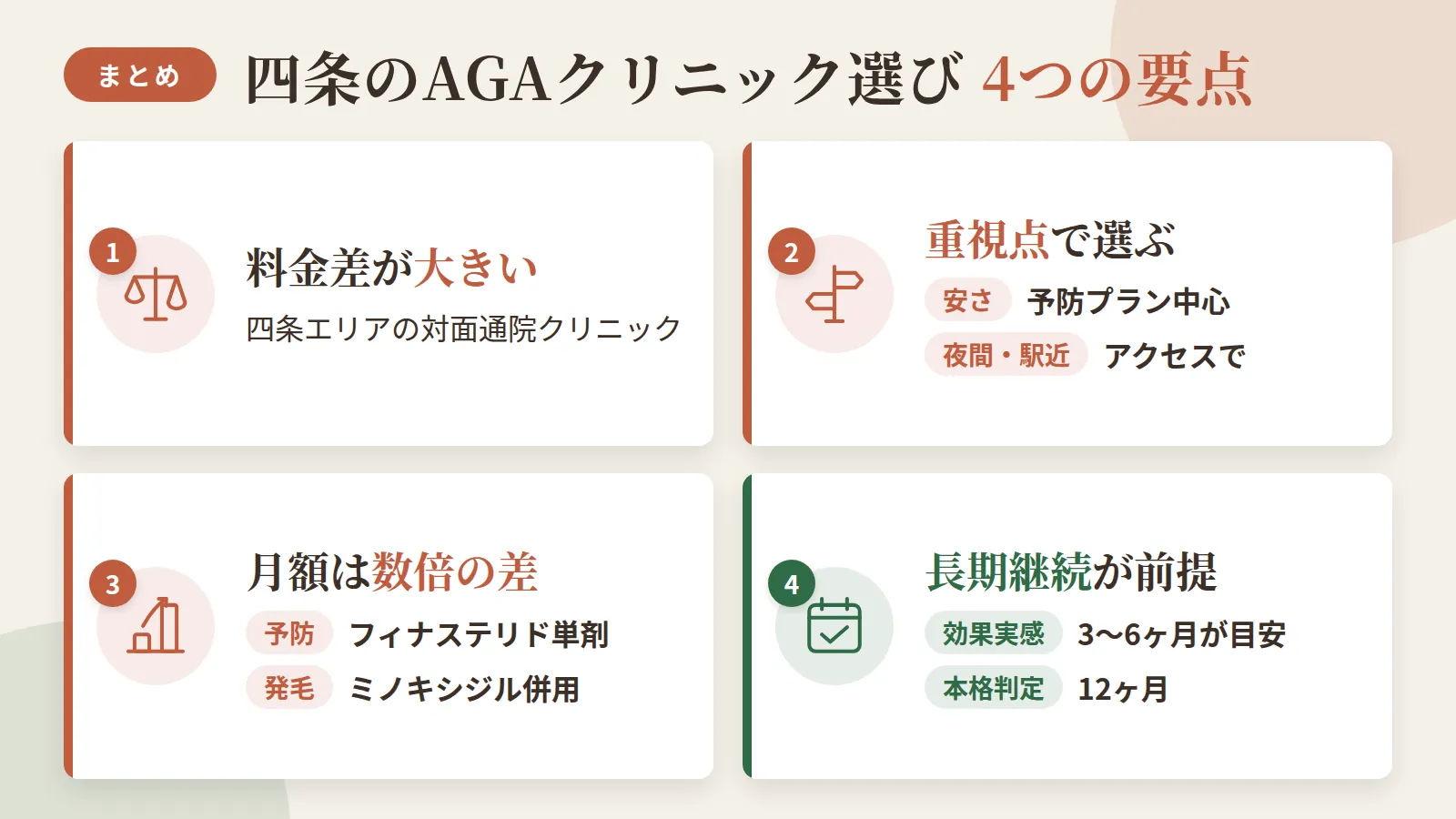 記事の要約: 四条エリアの対面通院4院は月3,000円台〜1万円超までと料金差が大きい / 安さ重視なら予防プラン中心の院、夜間や駅近重視なら診療時間・アクセスで選ぶのが目安 / 予防(フィナステリド単剤)と発毛(ミノキシジル併用)で月額は数倍の差が出る / 効果実感の目安は3〜6ヶ月、本格判定は12ヶ月とされ、長期継続が前提の治療