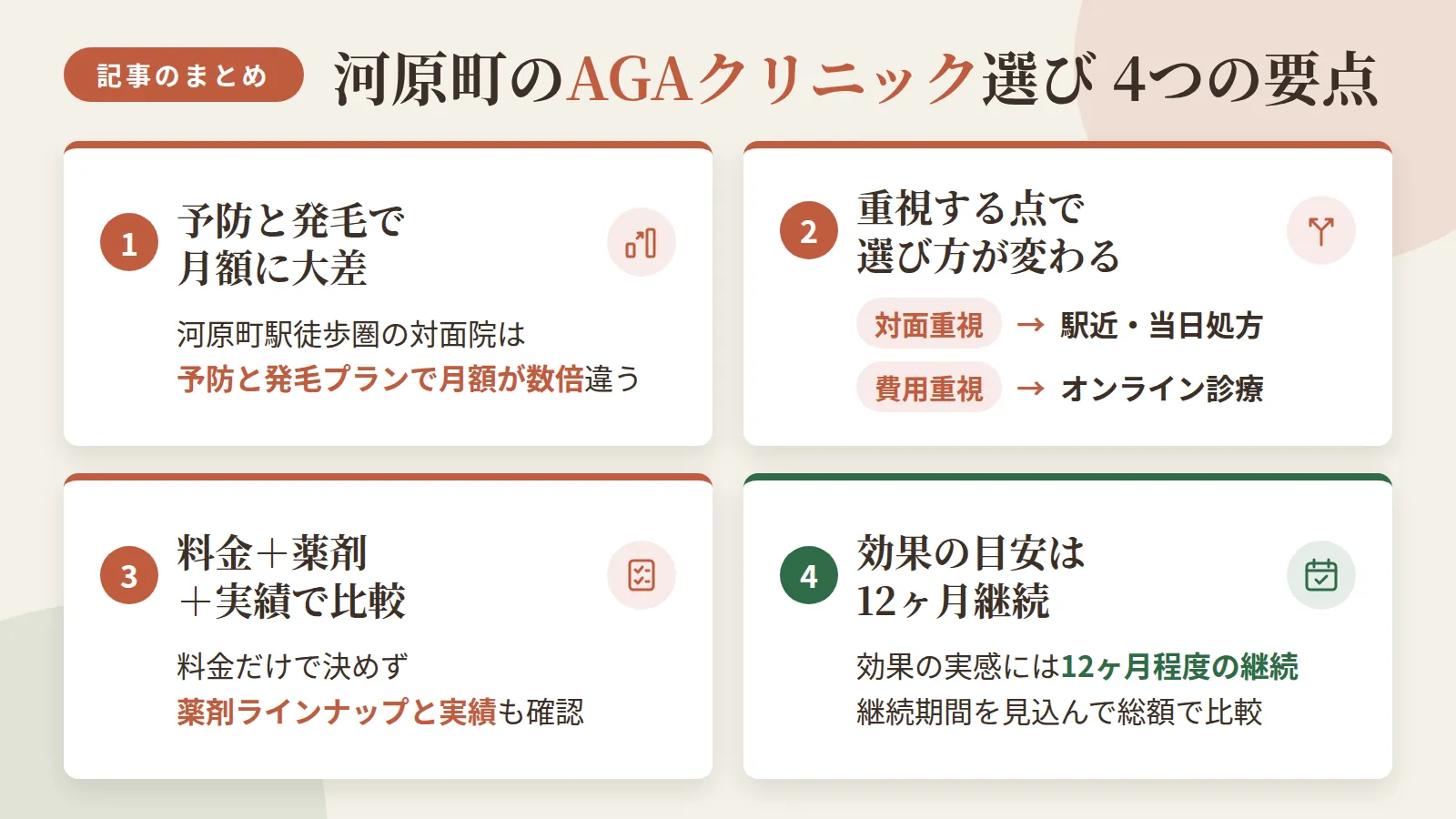 記事の要約: 河原町駅徒歩1〜8分の対面3院は、予防プラン月3,000円台〜発毛プラン月2万円台まで費用差が大きい / 対面重視なら駅近・当日処方、費用重視ならオンライン診療という選び方ができる / 料金だけでなく薬剤ラインナップと実績を併せて見ると選びやすい / 効果の目安は12ヶ月継続、予防と発毛では月額が数倍変わる点に注意