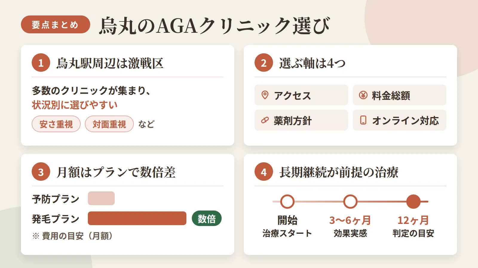 記事の要約: 烏丸駅周辺は13院が集まり、安さ重視・対面重視など状況別に選びやすい激戦区 / クリニック選びの軸は、アクセス・料金総額・薬剤方針・オンライン対応の4点 / 予防プランは月3,000円前後、発毛プランは月8,000円以上が費用の目安 / 効果実感まで3〜6ヶ月、判定は12ヶ月が目安の長期継続前提の治療