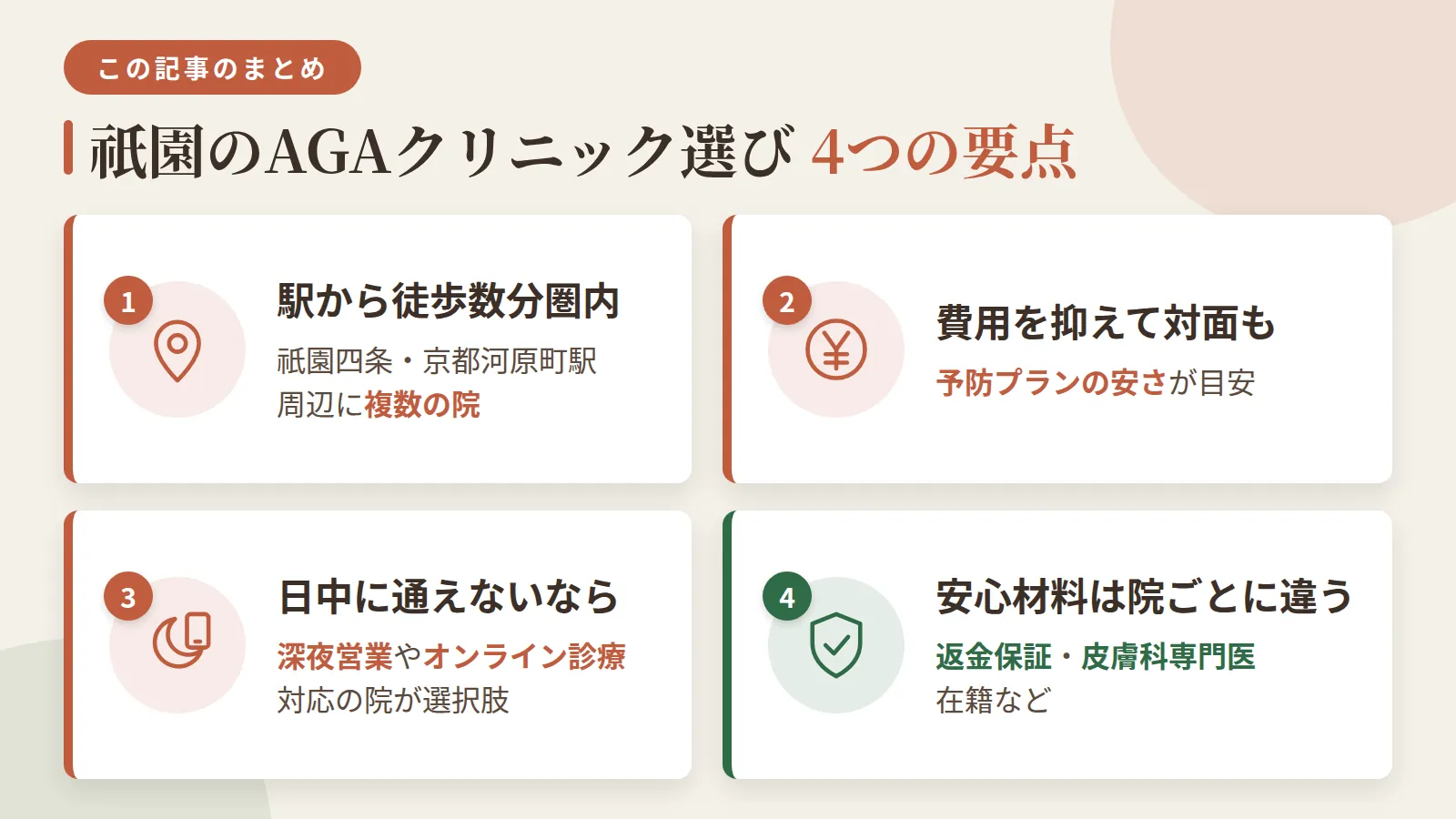 記事の要約: 祇園四条・京都河原町駅周辺で通えるAGAクリニックは4院、いずれも駅から徒歩数分圏内 / 費用を抑えつつ対面診療も受けたいなら月3,000円台からの予防プランが目安 / 日中に通えない場合は深夜営業やオンライン診療対応の院が選択肢になる / 返金保証や皮膚科専門医在籍など、院ごとに安心材料の種類が異なる