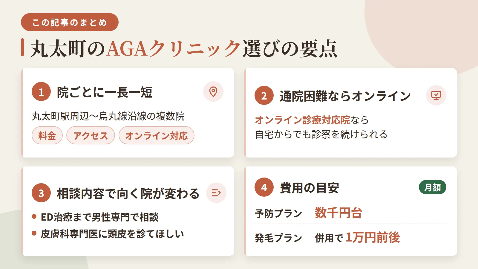 記事の要約: 丸太町駅周辺〜烏丸線沿線で通える4院は、料金・アクセス・オンライン対応の条件が異なり一長一短 / 通院が難しければオンライン診療対応院を選べば自宅からでも診察を続けられる / ED治療まで男性専門で相談したいか、皮膚科専門医に頭皮を診てほしいかで向く院が変わる / 予防プランは月額数千円台、発毛プランは併用で月額1万円前後が費用の目安