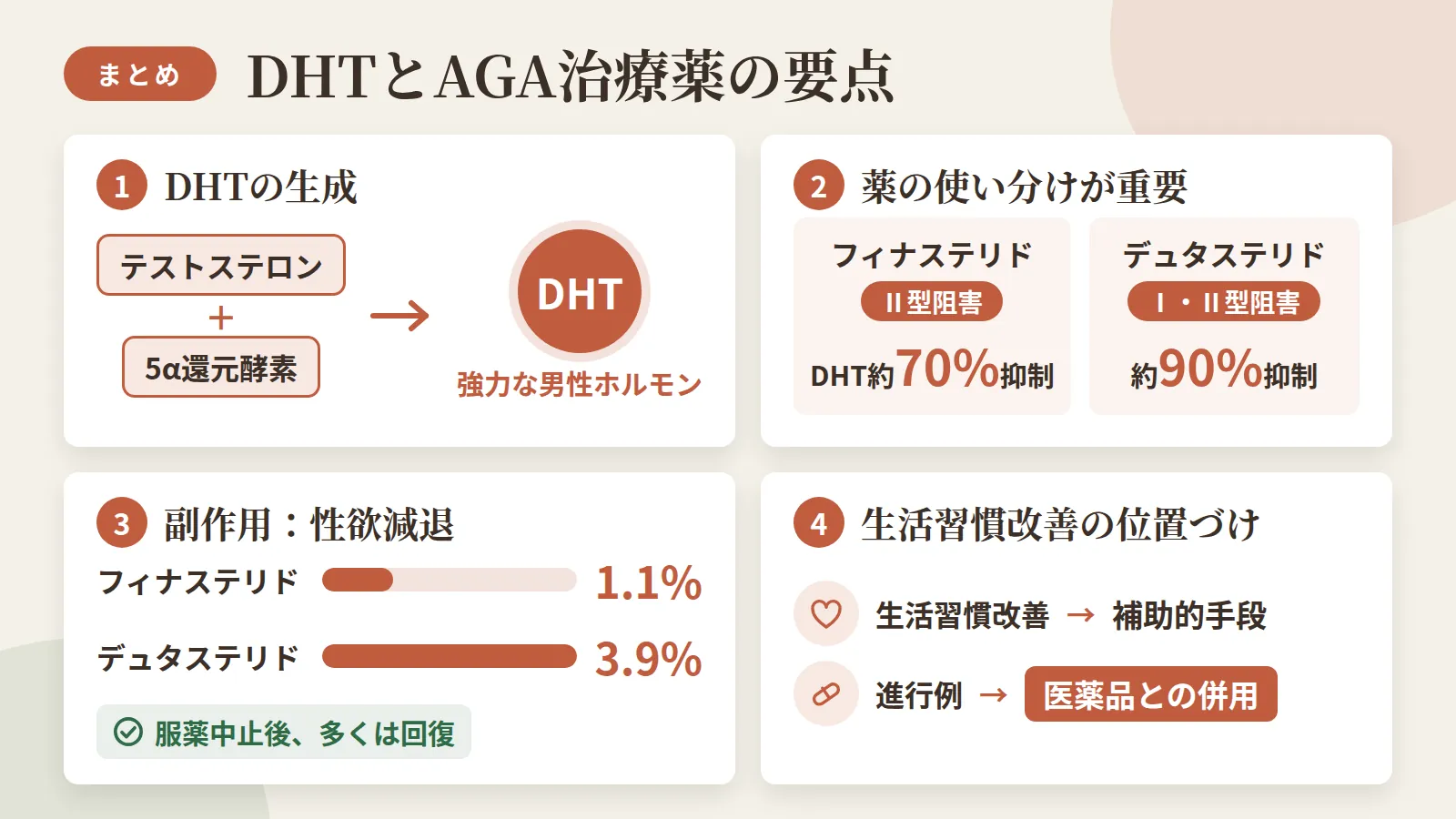 記事の要約: DHTはテストステロン＋5α還元酵素で生成される強力な男性ホルモン / フィナステリド（Ⅱ型阻害・DHT約70%抑制）とデュタステリド（Ⅰ・Ⅱ型阻害・約90%抑制）の使い分けが重要 / 副作用の性欲減退はフィナステリド1.1%・デュタステリド3.9%で、服薬中止後に多くは回復 / 生活習慣改善は補助的手段に留まり、進行例には医薬品との併用が現実的