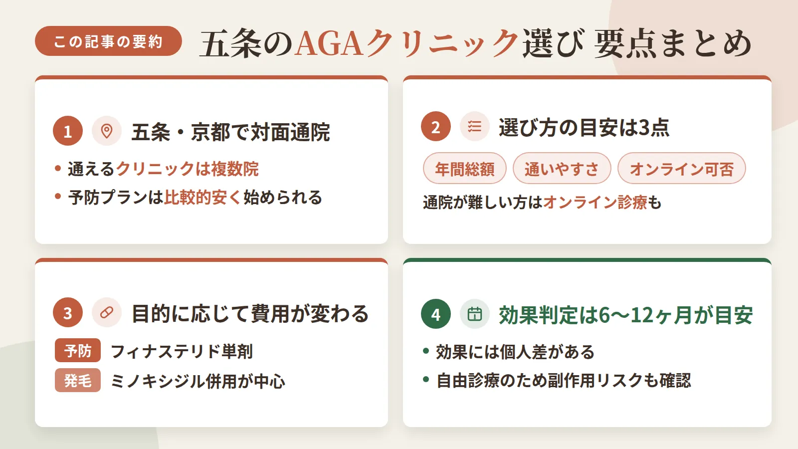 記事の要約: 五条・京都で対面通院できるAGAクリニックは4院、予防プランは月3,000円台からと費用差が大きい / 選び方の目安は年間総額・通いやすさ・オンライン可否の3点、通院が難しい方にはオンライン診療もある / 予防はフィナステリド単剤、発毛はミノキシジル併用が中心で、目的に応じて費用が変わる / 効果の判定は6〜12ヶ月が目安で個人差があり、自由診療のため副作用リスクも確認が必要