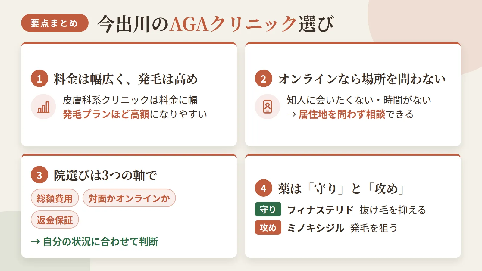 記事の要約: 今出川には専門AGAクリニックが少なく、皮膚科系4院は料金に幅があり発毛プランほど高額になりやすい / 知人に会いたくない・時間が取れない人はオンライン診療なら居住地を問わず初診から相談できる / 院選びは総額費用・対面かオンラインか・返金保証の有無を軸に自分の状況で判断するとよい / フィナステリドは抜け毛を抑える守りの薬、ミノキシジルは発毛を狙う攻めの薬で役割が異なる