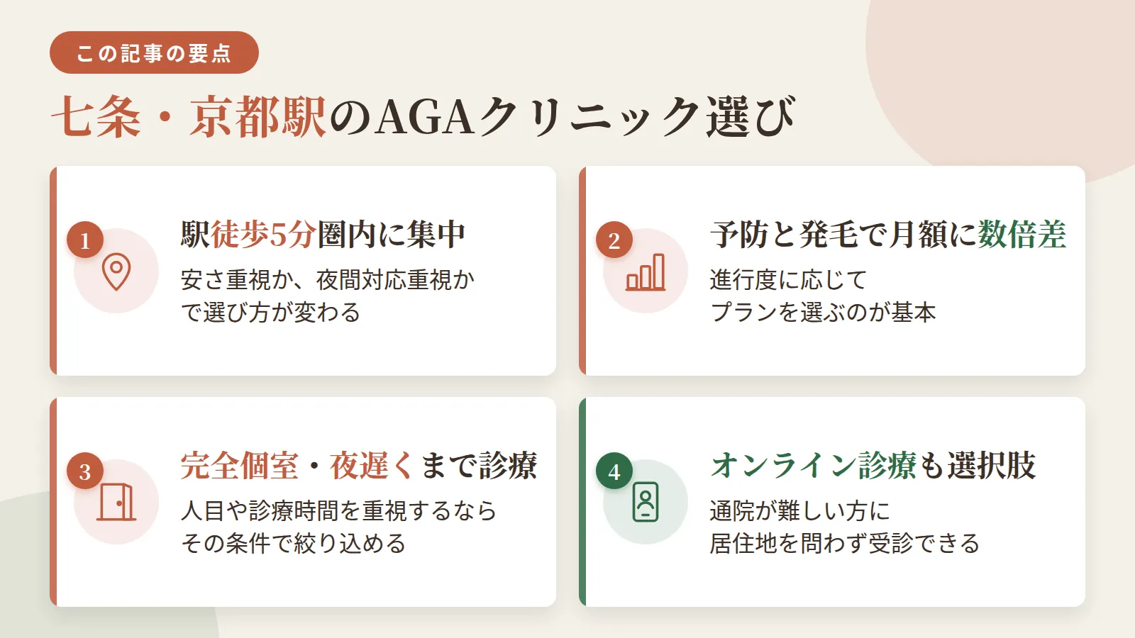 記事の要約: 七条・京都駅周辺は4院とも駅から徒歩5分以内で通いやすく、安さ重視か夜間対応重視かで選び方が変わる / 予防プランは月3,000円台〜、発毛プランは月1万円台〜と数倍差があり、進行度で選ぶプランが変わる / 完全個室や22時台まで診療する院もあり、人目や診療時間を重視する方はそうした条件で絞り込める / 通院が難しい方には、居住地を問わず受診できるオンライン診療対応クリニックも選択肢になる