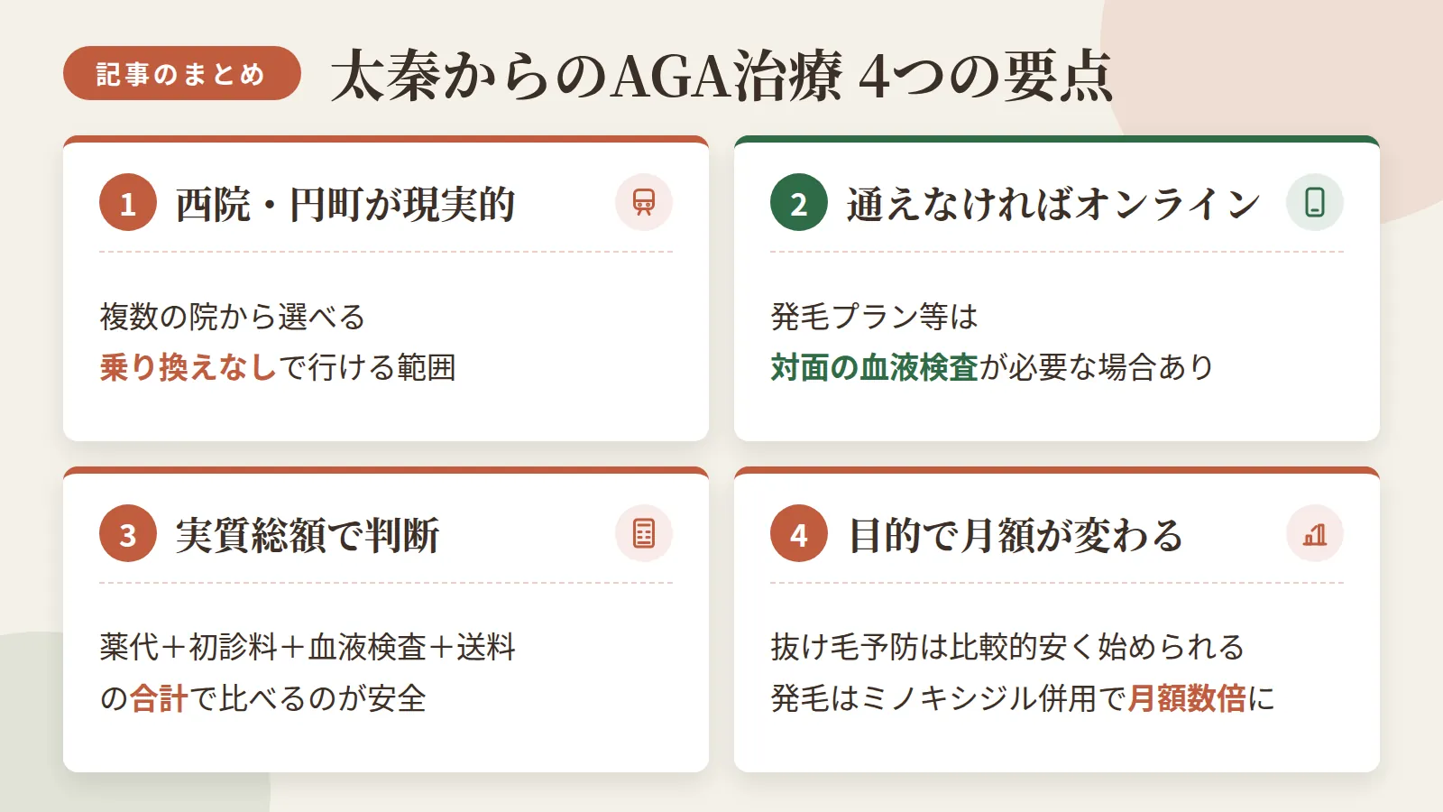 記事の要約: 太秦から通うなら西院・円町エリアの4院が現実的、乗り換えなしで行ける範囲 / 通院が難しいならオンライン診療も選べるが、発毛プラン等では対面での血液検査が必要な場合あり / 費用は薬代に初診料・血液検査・送料を加えた実質総額で判断するのが安全 / 抜け毛予防は月3,000円台からだが、発毛を目指すとミノキシジル併用で月額は数倍に