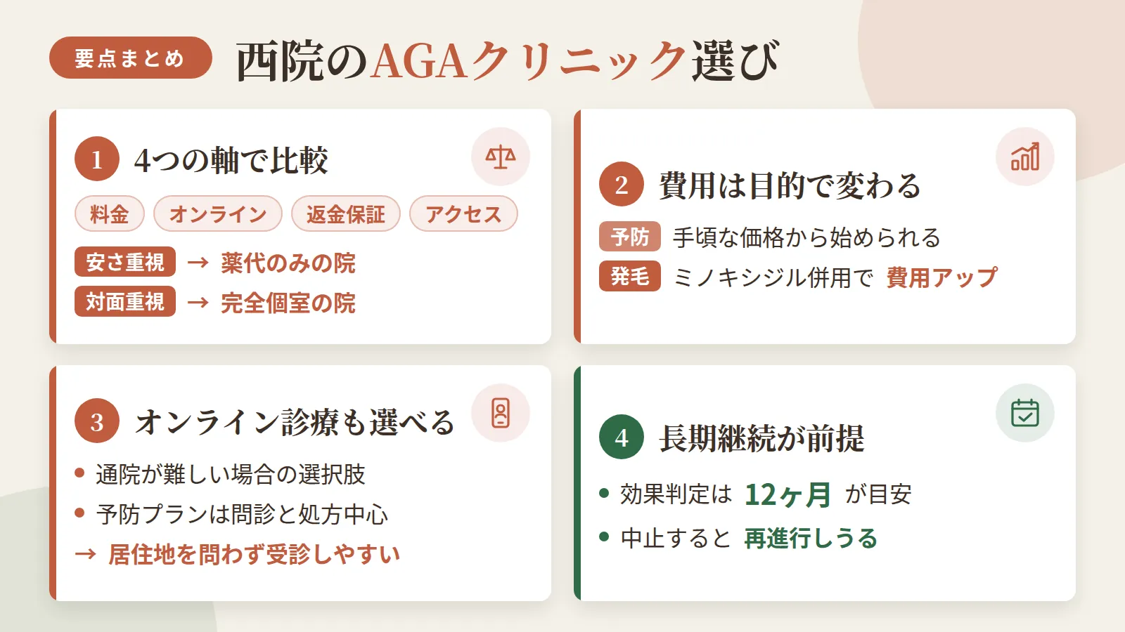 記事の要約: 西院で通える4院を料金・オンライン対応・返金保証・アクセスで比較、安さ重視なら薬代のみの院、対面重視なら完全個室の院が候補 / 予防プランは月3,000円台から始められ、発毛を目指すとミノキシジル併用で月1万円台〜2万円台に上がる / 通院が難しければオンライン診療も選べ、予防プランは問診と処方中心のため居住地を問わず受診しやすい / 効果判定は12ヶ月が目安とされ、中止すると再進行しうるため長期継続が前提になる
