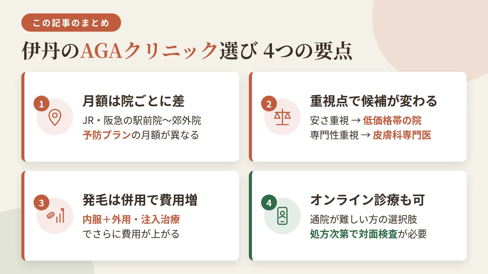記事の要約: 伊丹はJR・阪急の駅前院から郊外院まであり、予防プランは月5,500〜9,000円台と院差が大きい / 安さ重視なら月5,500円台の院、専門性重視なら皮膚科専門医が診る院が候補になる / 発毛を目指す場合は内服と外用・注入治療の併用でさらに費用が上がる / 通院が難しい方はオンライン診療も選べるが、処方内容により対面での血液検査が必要な場合がある