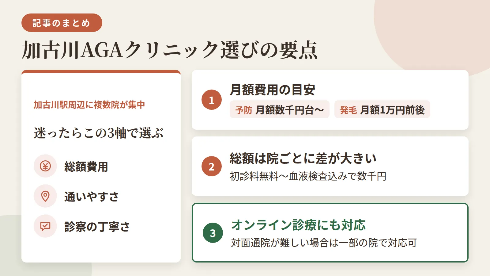 記事の要約: 加古川駅周辺に8院が集中、迷ったら総額費用・通いやすさ・診察の丁寧さで選ぶのが軸 / 予防プラン(フィナステリド単剤)は月3,000円台〜、発毛プラン(ミノキシジル併用)は月8,000円台〜が目安 / 初診料無料の院もあれば血液検査込みで7,700円かかる院もあり、総額は院ごとに差が大きい / 対面通院が難しい場合は一部の院でオンライン診療にも対応