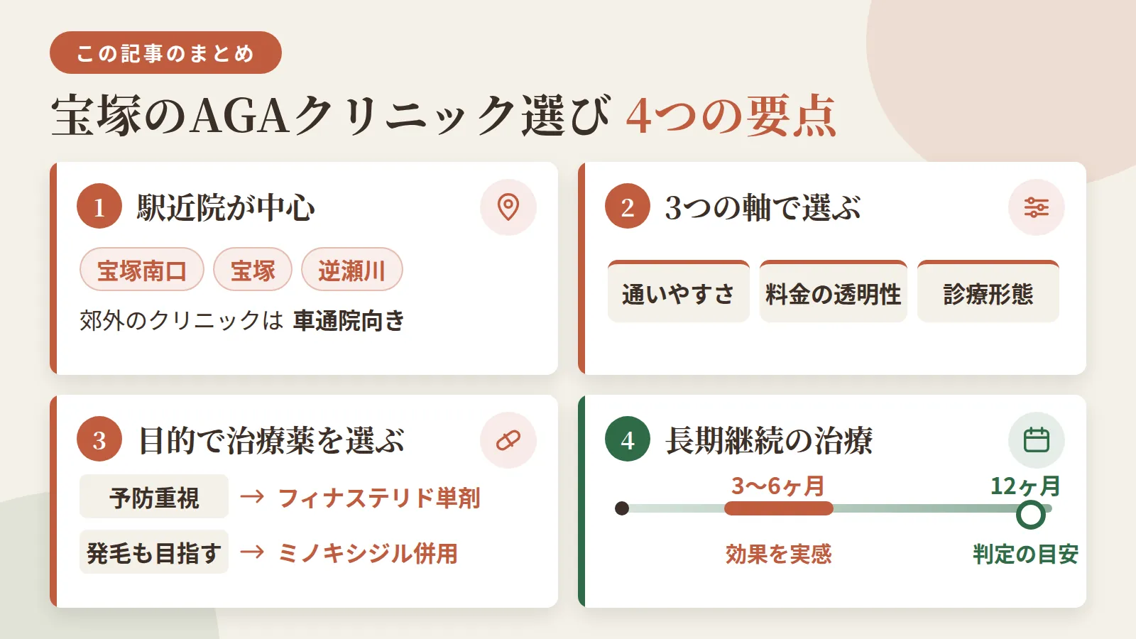 記事の要約: 宝塚南口・宝塚・逆瀬川の駅近院が中心、郊外は車通院向きとエリアで選べる / 通いやすさ・料金の透明性・診療形態の3軸で自分に合う院を絞り込める / 予防重視ならフィナステリド単剤、発毛も目指すならミノキシジル併用が目安 / 効果実感まで3〜6ヶ月、判定は12ヶ月が目安で長期継続が前提の治療