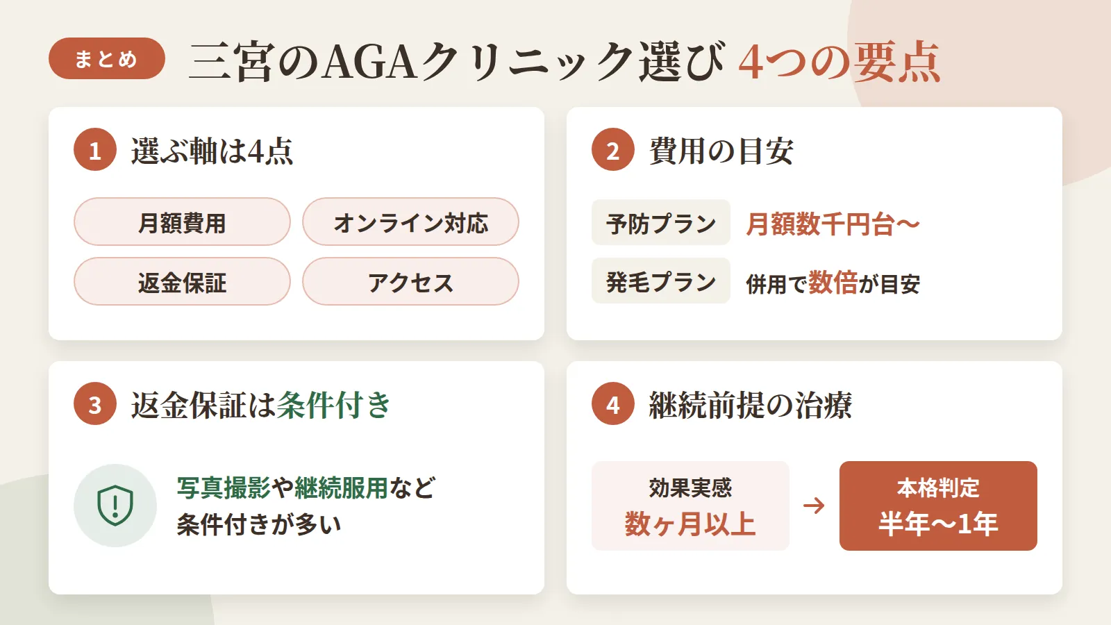 記事の要約: 三宮駅周辺は月額費用・オンライン対応・返金保証・アクセスの4点で選ぶと絞り込みやすい / 予防プラン（抜け毛予防）は月3,000円台〜が中心、発毛プランは併用で数倍になる目安 / 全額返金保証ありの院は条件付きが多く、写真撮影や継続服用などの適用条件を事前確認するとよい / 効果実感は数ヶ月以上、本格判定は半年〜1年が目安で、継続前提の治療と心得ておく